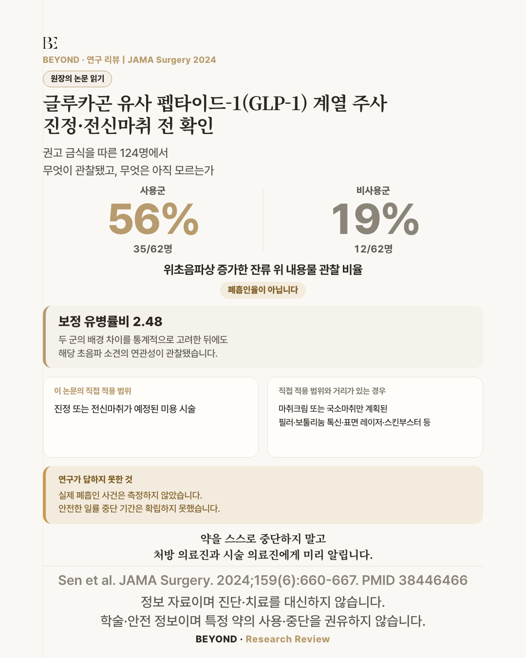GLP-1 계열 주사 사용군 56%(35/62명)와 비사용군 19%(12/62명)에서 마취 전 위초음파상 증가한 잔류 위 내용물이 관찰됐다는 JAMA Surgery 2024 연구 요약 인포그래픽. 56%는 폐흡인율이 아니라 대리지표이며, 진정·전신마취가 예정된 시술에 한정되고 안전한 일률 중단 기간은 확립되지 않았음을 함께 표시.