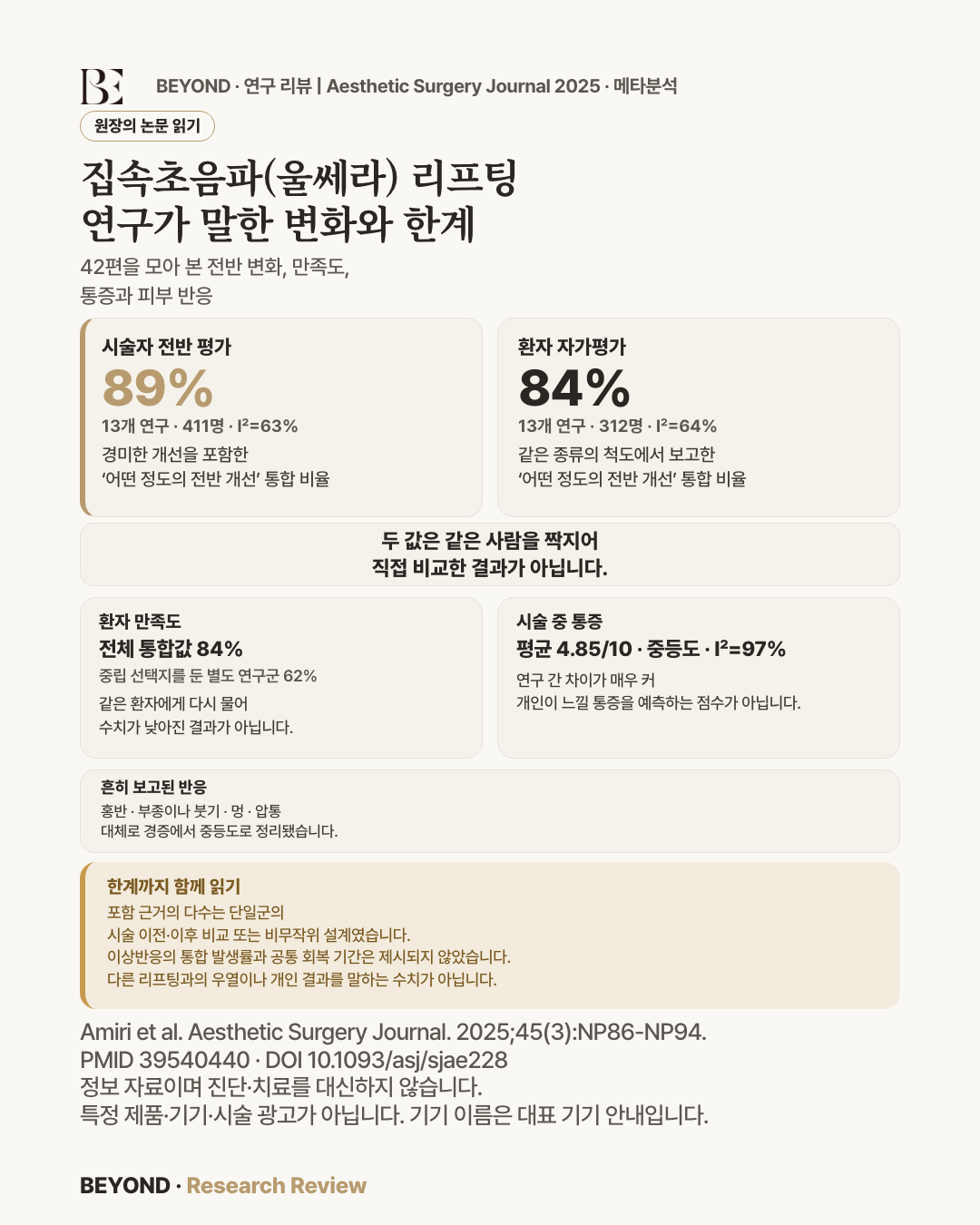 집속초음파(MFU-V) 리프팅 42편 메타분석 요약 인포그래픽. 시술자평가 89%·환자평가 84%는 경미한 개선까지 포함한 '어떤 정도의 전반 개선' 통합 비율이며 개인 결과나 비욘드의원 시술 성과가 아닙니다. 만족도는 질문 방식에 따라 62~91%로 달랐고, 시술 중 통증 평균 4.85/10 중등도, 연구 간 이질성 높음(I² 63~97%), 다른 리프팅과의 우열은 평가하지 않았음을 함께 표시.