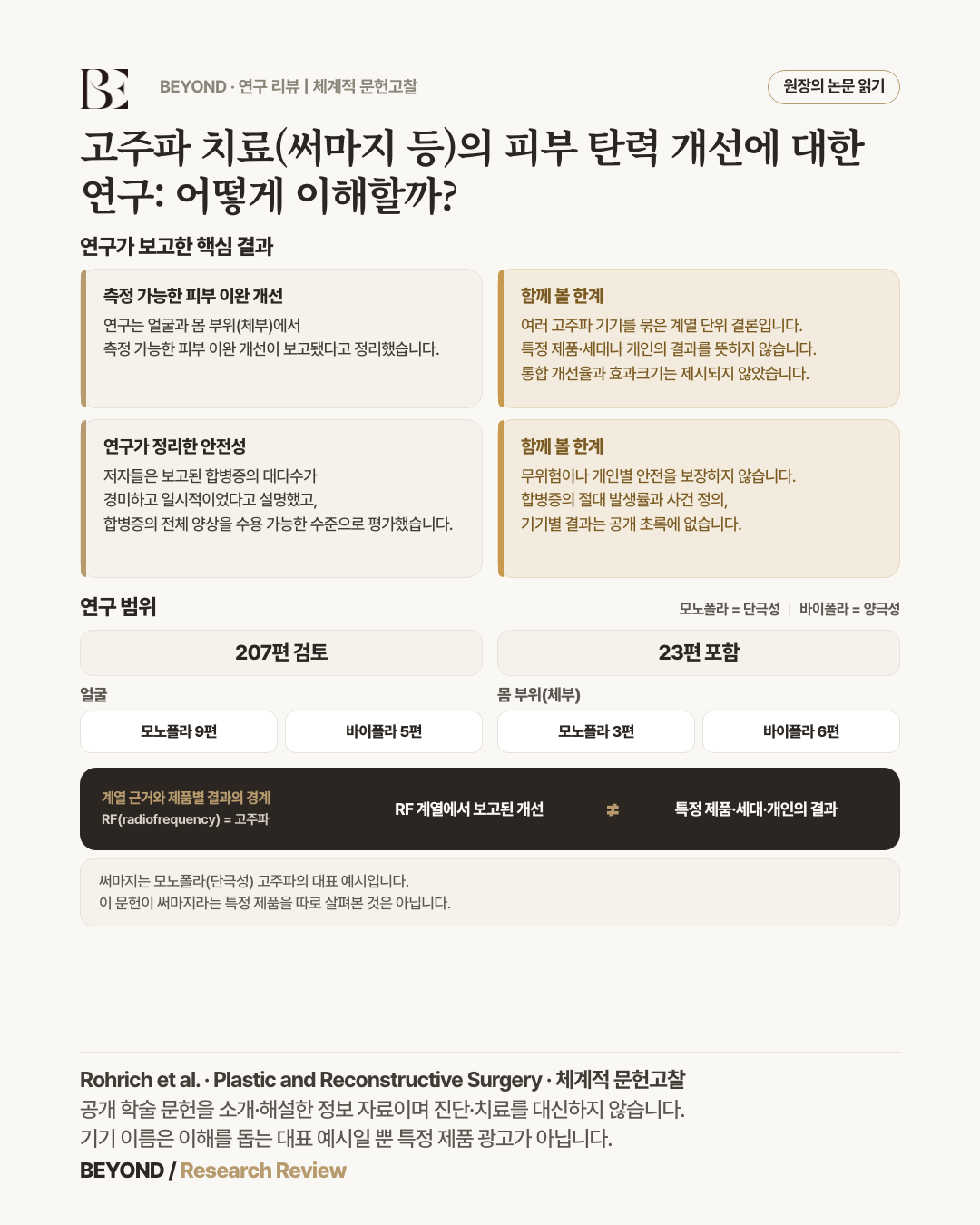 고주파 치료의 피부 탄력 개선 연구 요약 인포그래픽. 저자들은 얼굴과 몸 부위(체부)에서 측정 가능한 피부 이완 개선이 보고됐고, 보고된 합병증의 대다수가 경미하고 일시적이며 전체 양상은 수용 가능한 수준이라고 정리했습니다. 다만 이는 모노폴라·바이폴라의 여러 고주파 기기를 묶어 본 계열 단위 결론으로, 통합 개선율과 효과크기는 제시되지 않았고 특정 제품·세대나 개인의 결과, 비욘드의원 시술 성과를 뜻하지 않습니다. 207편을 검토해 23편을 포함했고(얼굴 모노폴라 9편·바이폴라 5편, 체부 모노폴라 3편·바이폴라 6편), 중대한 합병증 발생률이 모노폴라 범주에서 더 높게 보고됐지만 절대 발생률과 사건 정의가 없어 안전성 순위로 읽을 수 없음을 함께 표시. 써마지는 모노폴라 고주파의 대표 예시로 병기했을 뿐 이 문헌이 특정 제품을 따로 살펴본 것은 아닙니다.