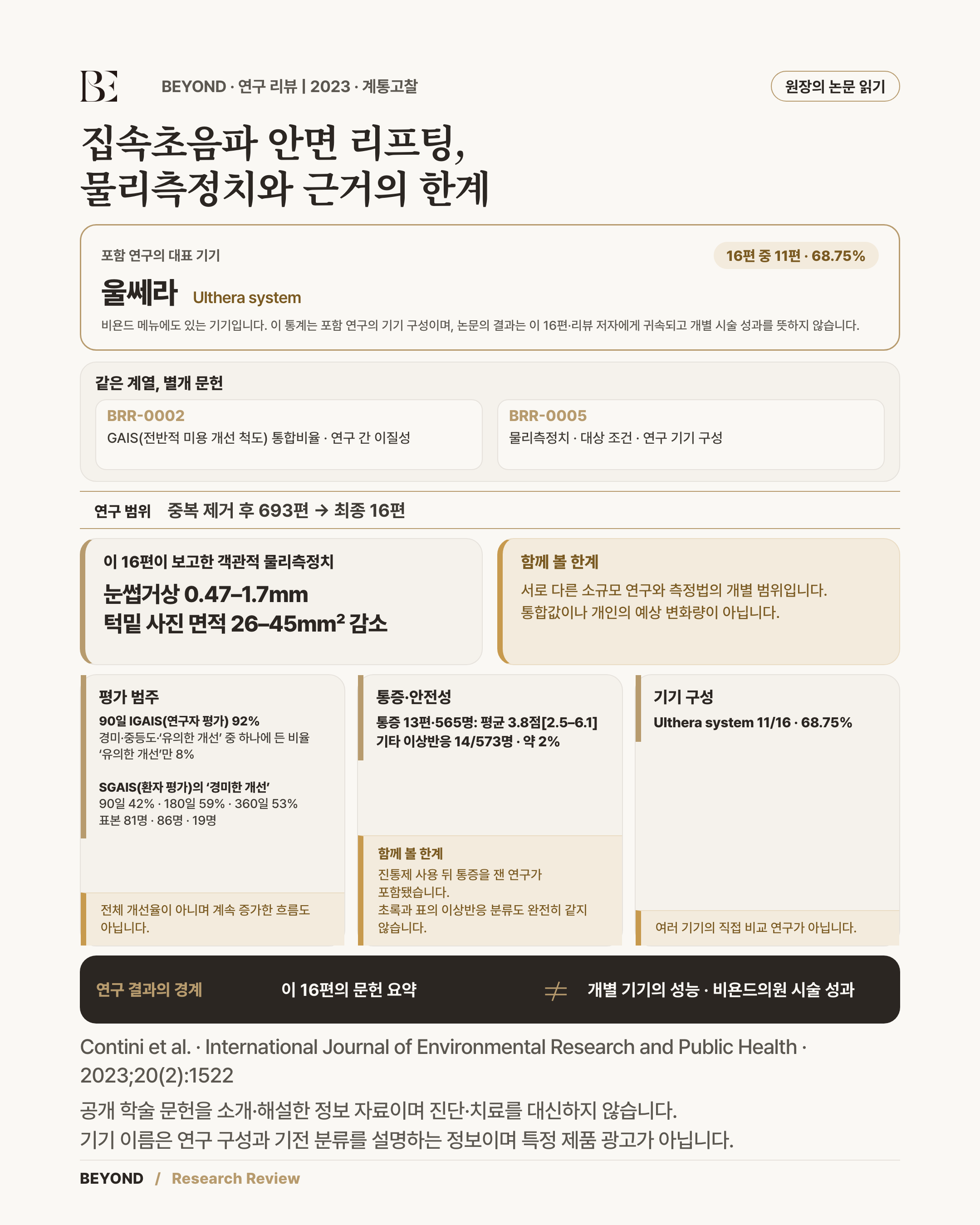 집속초음파(MFU) 안면 리프팅 계통고찰 16편 요약 인포그래픽. 눈썹거상 0.47–1.7mm, 턱밑 사진 면적 26–45mm² 감소는 서로 다른 연구의 개별 범위이며 통합값이 아닙니다. 90일 연구자 평가(IGAIS) 92%는 경미·중등도·유의한 개선 중 하나에 든 비율(유의한 개선만 8%), 환자 평가(SGAIS)의 '경미한 개선'은 90일 42%·180일 59%·360일 53%로 단조 증가가 아닙니다. 포함 16편 중 11편(68.75%)이 Ulthera system(비욘드 메뉴의 울쎄라)을 사용했으며, 다른 리프팅 기술과의 우열은 평가하지 않았습니다.