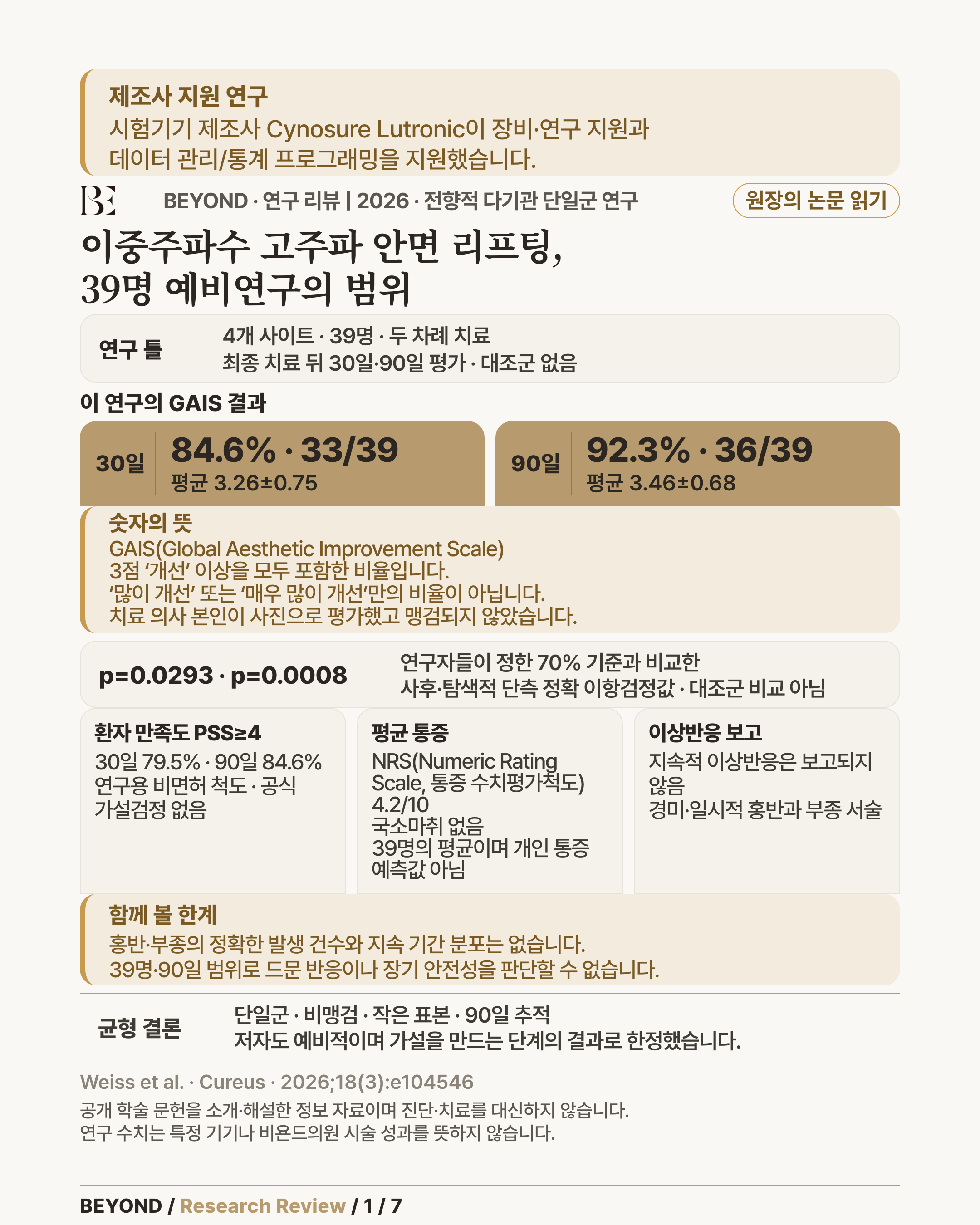 이중주파수 비침습 단극 고주파(NMRF) 안면 리프팅 39명 예비연구 요약 인포그래픽. 시험기기 제조사가 장비·연구 지원과 데이터 관리/통계 프로그래밍을 지원한 연구입니다. 치료 뒤 30일 GAIS 반응률 84.6%(33/39), 90일 92.3%(36/39)는 치료 의사 본인이 비맹검으로 평가했고 3점은 단순 개선부터입니다. 대조군 없는 단일군 연구이며 다른 리프팅 방식과의 우열은 평가하지 않았습니다.