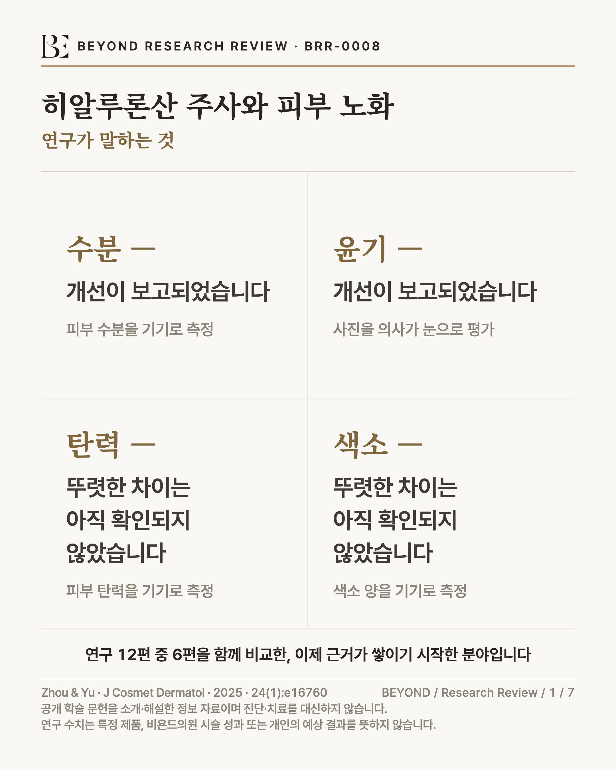 국소 히알루론산 주사와 피부 노화 지표 메타분석 요약 인포그래픽. 계통고찰 12편 가운데 정량 메타분석이 가능했던 6편을 종합했으며, 이 메타분석은 수분·광채 지표에서는 대조군보다 유의한 개선을, 탄력·멜라닌지수 지표에서는 유의하지 않은 결과를 보고했습니다. 근거 기반이 작고 결과마다 이질성이 커 해석에 주의가 필요합니다.