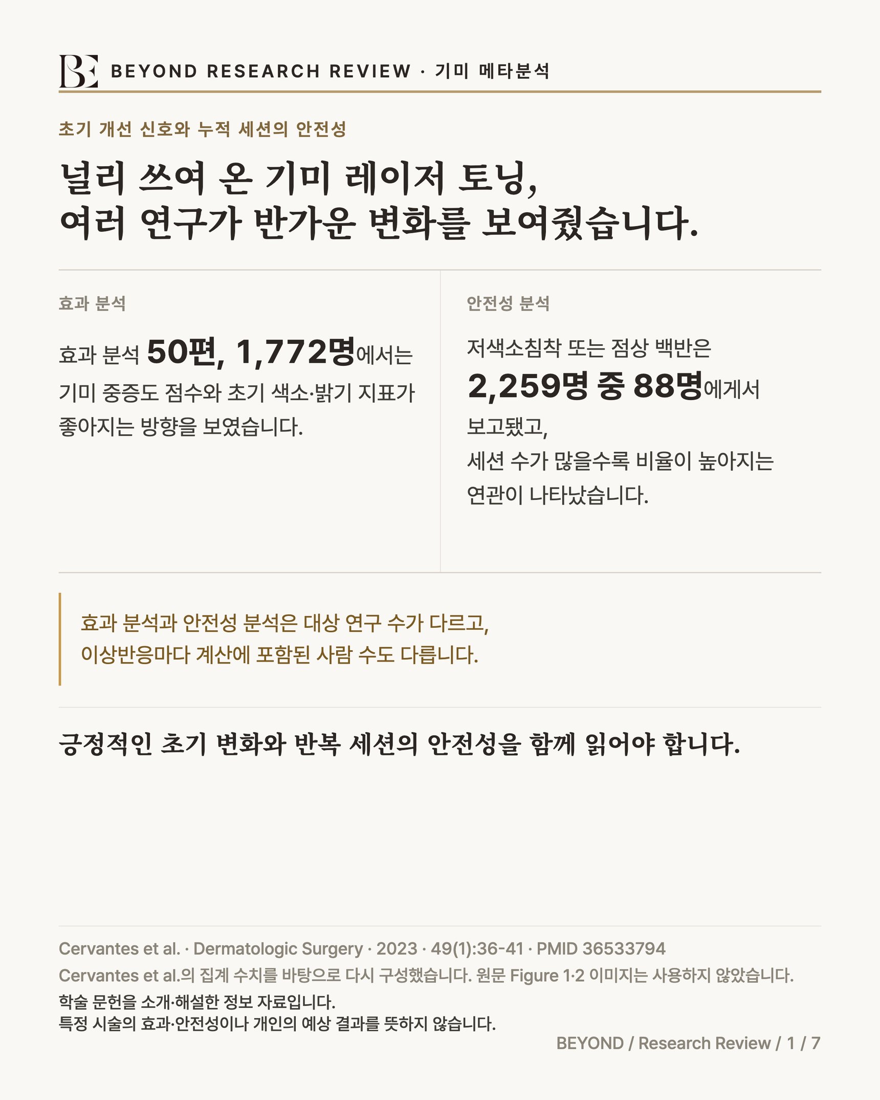 저출력 Nd:YAG 레이저 토닝과 기미 메타분석 요약 인포그래픽. 원문에 따르면 기미 치료에 널리 쓰여 온 저출력 레이저 토닝을 다룬 여러 연구를 합친 결과, 효과 분석 50편 1,772명에서 기미 중증도 점수와 초기 색소·밝기 지표가 좋아지는 방향을 보였습니다. 안전성 분석에서는 저색소침착 또는 점상 백반이 2,259명 중 88명에게서 보고됐고 세션 수가 많을수록 비율이 높아지는 연관이 나타났습니다. 효과 분석과 안전성 분석은 대상 연구 수가 다르고 이상반응마다 계산에 포함된 사람 수도 다르므로, 긍정적인 초기 변화와 반복 세션의 안전성을 함께 읽어야 합니다.