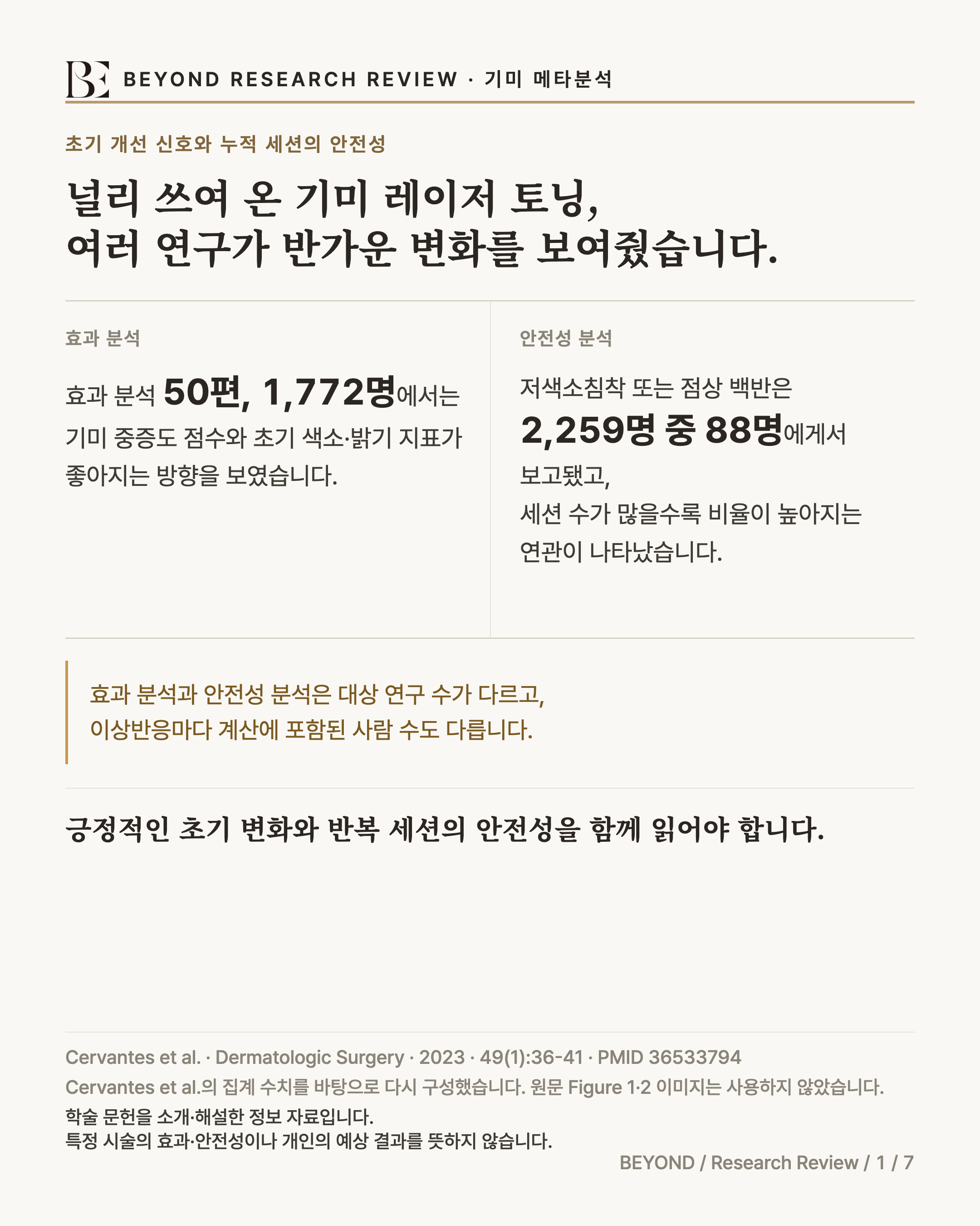 저출력 Nd:YAG 레이저 토닝과 기미 메타분석 요약 인포그래픽. 원문에 따르면 기미 치료에 널리 쓰여 온 저출력 레이저 토닝을 다룬 여러 연구를 합친 결과, 효과 분석 50편 1,772명에서 기미 중증도 점수와 초기 색소·밝기 지표가 좋아지는 방향을 보였습니다. 안전성 분석에서는 저색소침착 또는 점상 백반이 2,259명 중 88명에게서 보고됐고 세션 수가 많을수록 비율이 높아지는 연관이 나타났습니다. 효과 분석과 안전성 분석은 대상 연구 수가 다르고 이상반응마다 계산에 포함된 사람 수도 다르므로, 긍정적인 초기 변화와 반복 세션의 안전성을 함께 읽어야 합니다.