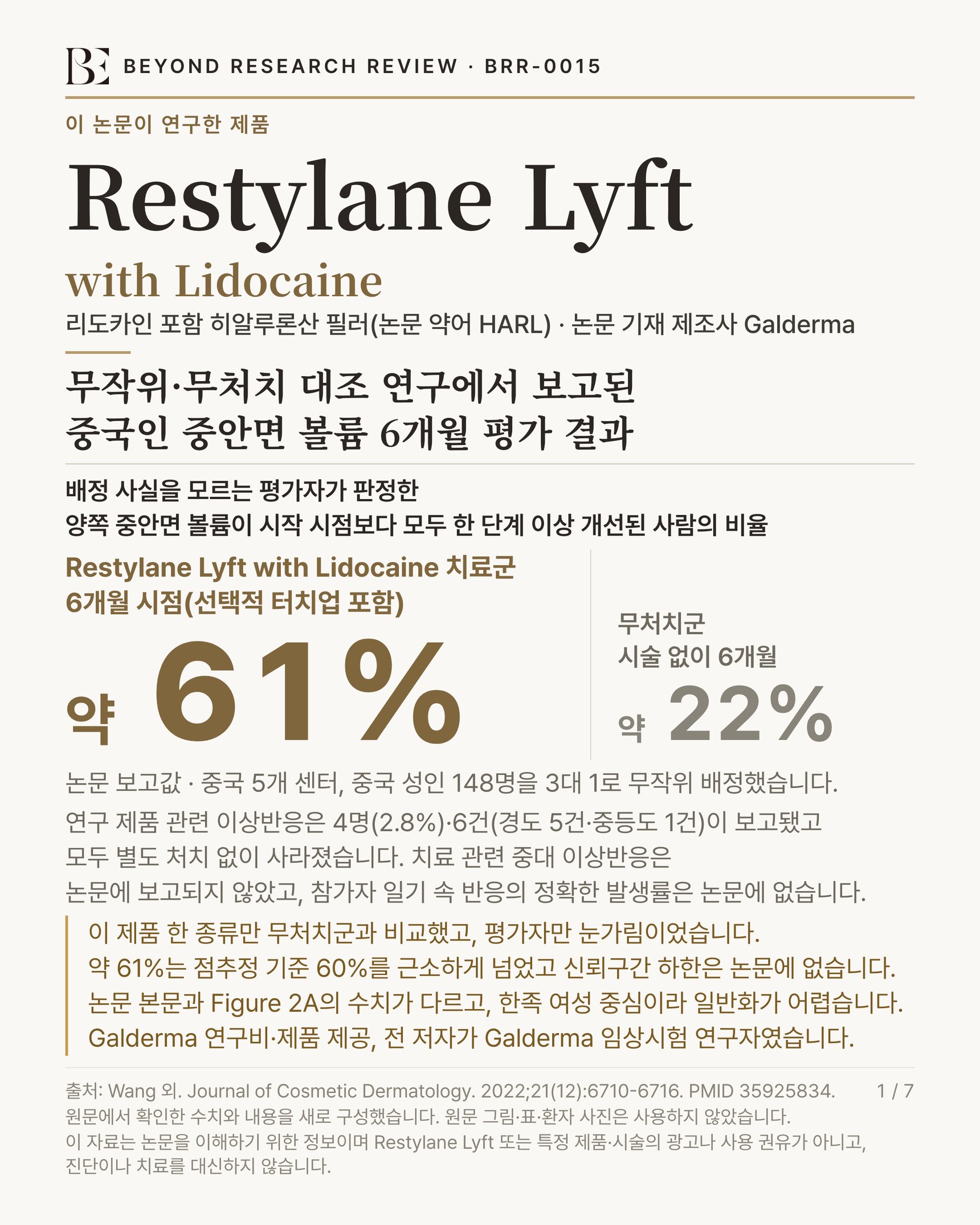 BEYOND RESEARCH REVIEW · BRR-0015 인포그래픽. 이 논문이 연구한 제품 'Restylane Lyft with Lidocaine' — 리도카인 포함 히알루론산 필러(논문 약어 HARL) · 논문 기재 제조사 Galderma. 제목 '무작위·무처치 대조 연구에서 보고된 중국인 중안면 볼륨 6개월 평가 결과'. 배정 사실을 모르는 평가자가 판정한 양쪽 중안면 볼륨이 시작 시점보다 모두 한 단계 이상 개선된 사람의 비율 'Restylane Lyft with Lidocaine 치료군 6개월 시점(선택적 터치업 포함) 약 61%, 무처치군 시술 없이 6개월 약 22%'. 연구 규모 '논문 보고값 · 중국 5개 센터, 중국 성인 148명을 3대 1로 무작위 배정했습니다'. 이상반응 '연구 제품 관련 이상반응은 4명(2.8%)·6건(경도 5건·중등도 1건)이 보고됐고 모두 별도 처치 없이 사라졌습니다. 치료 관련 중대 이상반응은 논문에 보고되지 않았고, 참가자 일기 속 반응의 정확한 발생률은 논문에 없습니다'. 한계 '이 제품 한 종류만 무처치군과 비교했고, 평가자만 눈가림이었습니다. 약 61%는 점추정 기준 60%를 근소하게 넘었고 신뢰구간 하한은 논문에 없습니다. 논문 본문과 Figure 2A의 수치가 다르고, 한족 여성 중심이라 일반화가 어렵습니다. Galderma 연구비·제품 제공, 전 저자가 Galderma 임상시험 연구자였습니다'. 출처 Wang 외. Journal of Cosmetic Dermatology. 2022;21(12):6710-6716. PMID 35925834. 원문에서 확인한 수치와 내용을 새로 구성했습니다. 원문 그림·표·환자 사진은 사용하지 않았습니다. 이 자료는 논문을 이해하기 위한 정보이며 Restylane Lyft 또는 특정 제품·시술의 광고나 사용 권유가 아니고, 진단이나 치료를 대신하지 않습니다.