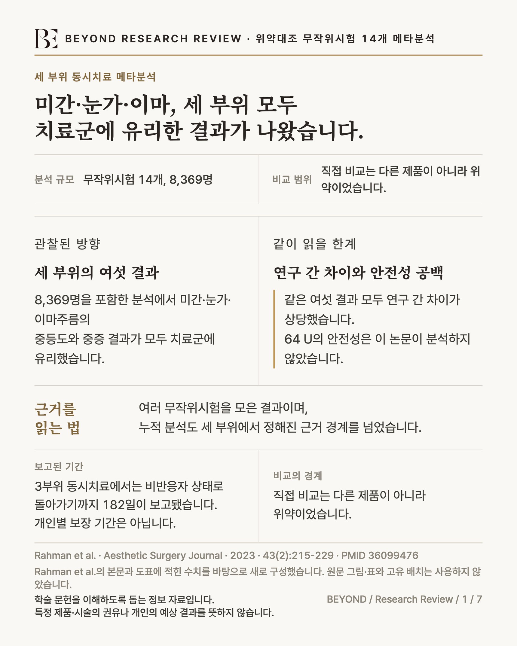 위약대조 무작위시험 14개와 8,369명을 종합한 미간·눈가·이마주름 메타분석 요약 인포그래픽. 미간·눈가·이마주름의 중등도와 중증 결과는 모두 치료군에 유리했으며, 여섯 비교의 연구 간 이질성은 모두 상당했습니다. 이 논문은 64유닛 누적용량의 안전성을 분석하지 않았습니다.
