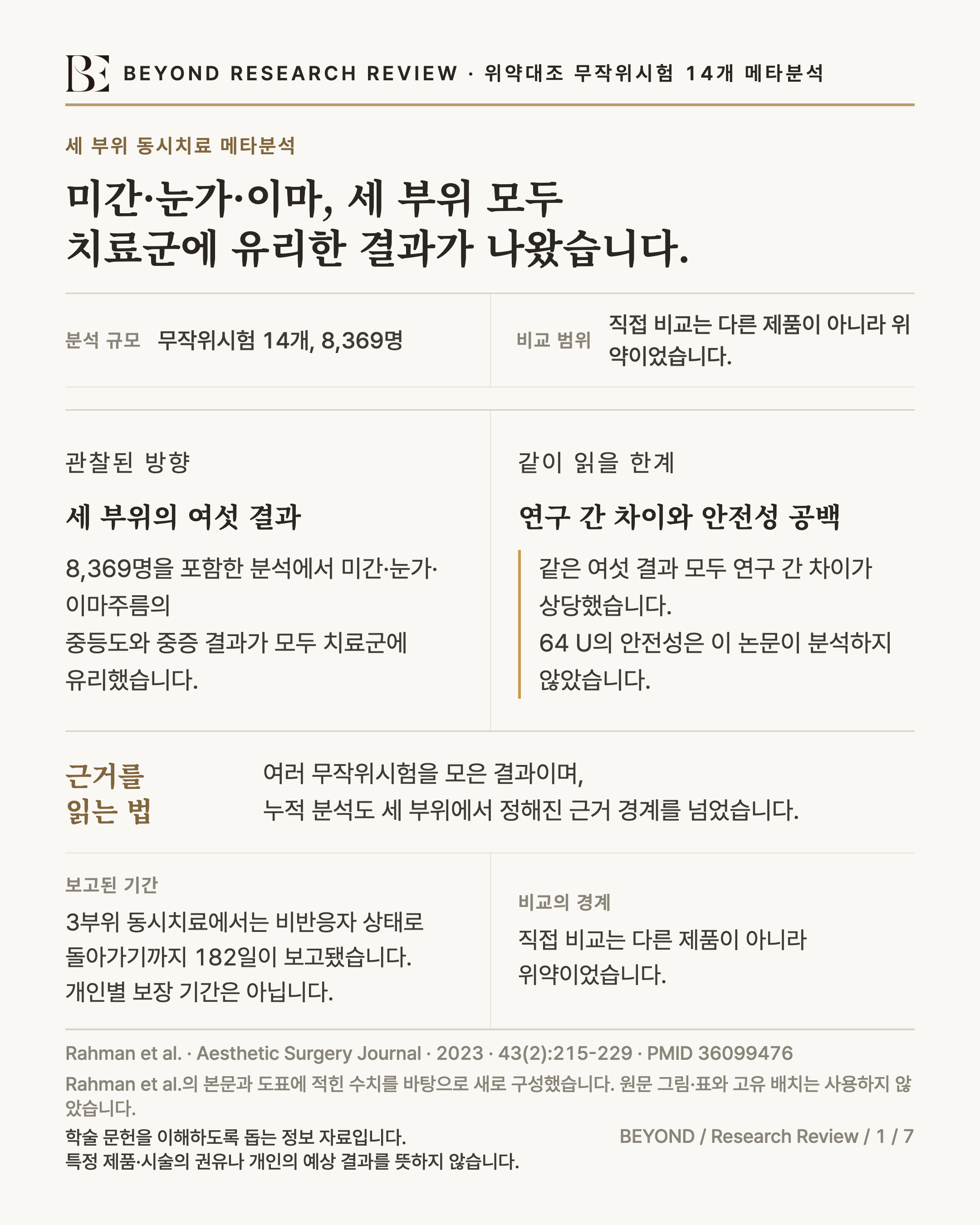 위약대조 무작위시험 14개와 8,369명을 종합한 미간·눈가·이마주름 메타분석 요약 인포그래픽. 미간·눈가·이마주름의 중등도와 중증 결과는 모두 치료군에 유리했으며, 여섯 비교의 연구 간 이질성은 모두 상당했습니다. 이 논문은 64유닛 누적용량의 안전성을 분석하지 않았습니다.