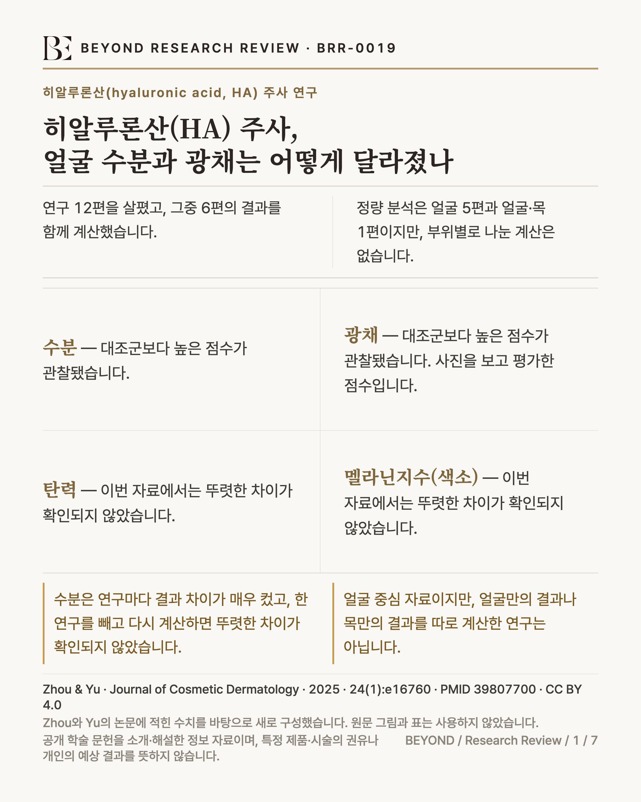 히알루론산(HA) 주사 연구 12편 중 6편을 정량 계산한 요약 인포그래픽. 수분과 광채는 대조군보다 높은 점수가 관찰됐고, 탄력과 멜라닌지수는 뚜렷한 차이가 확인되지 않았습니다. 정량 분석은 얼굴 5편과 얼굴·목 1편이지만 부위별로 나눈 계산은 없습니다.