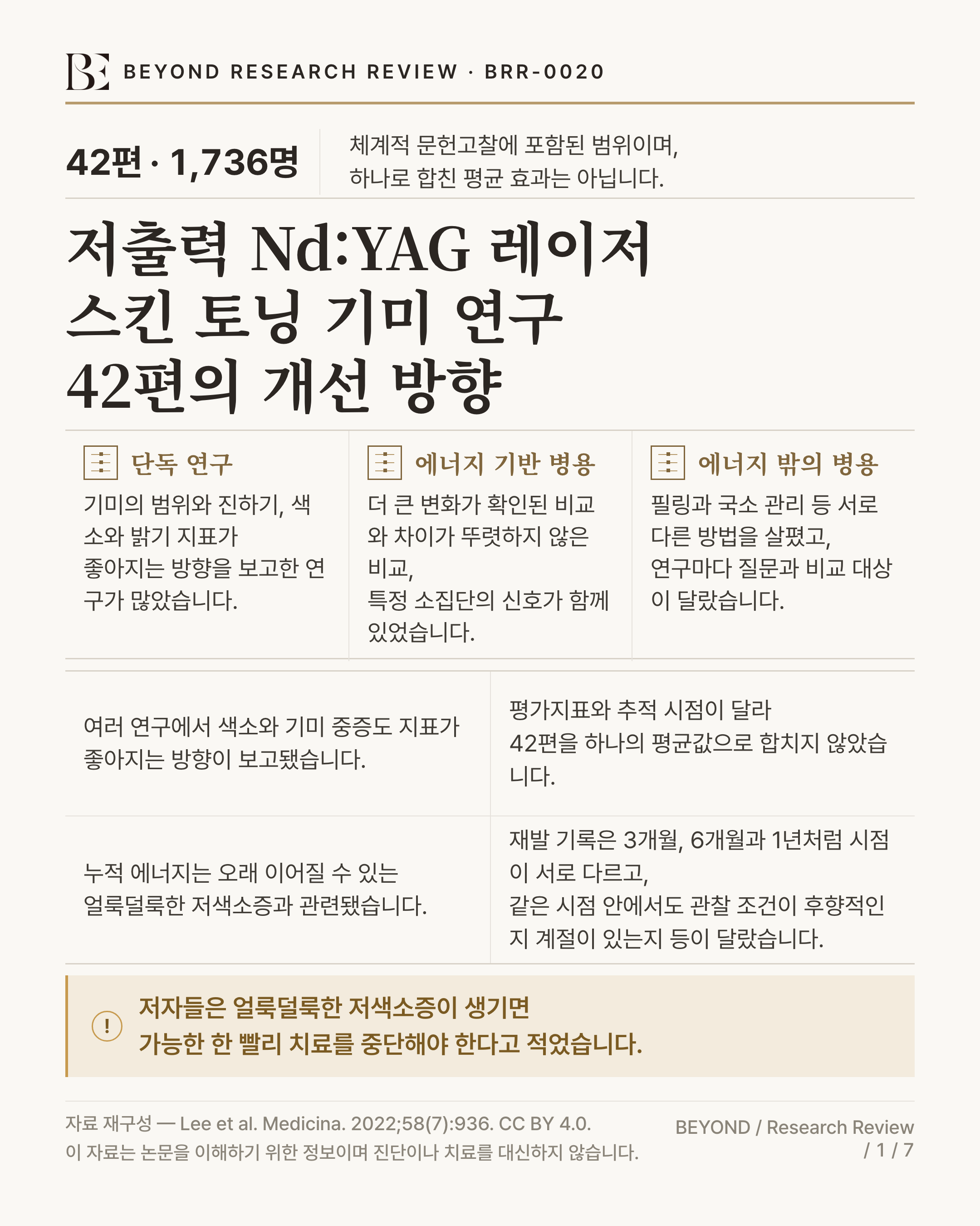 2022년 Medicina 체계적 문헌고찰이 저출력 Nd:YAG 레이저(스킨 토닝)의 기미 연구 42편과 1,736명을 살핀 내용을 요약한 인포그래픽입니다. 단독 연구, 에너지 기반 병용과 비에너지 병용의 세 갈래를 나눠 보여 줍니다. 여러 연구에서 기미의 범위와 진하기, 색소 관련 지표가 좋아지는 방향이 보고됐습니다. 연구마다 지표와 추적 시점이 달라 하나로 합친 평균 효과는 없습니다. 누적 에너지와 관련된 얼룩덜룩한 저색소증은 오래 이어질 수 있고, 저자들은 이 변화가 생기면 가능한 한 빨리 치료를 중단해야 한다고 적었습니다. 재발은 3개월, 6개월과 1년 등 서로 다른 시점의 기록으로 제시돼 하나의 비율로 합칠 수 없습니다.