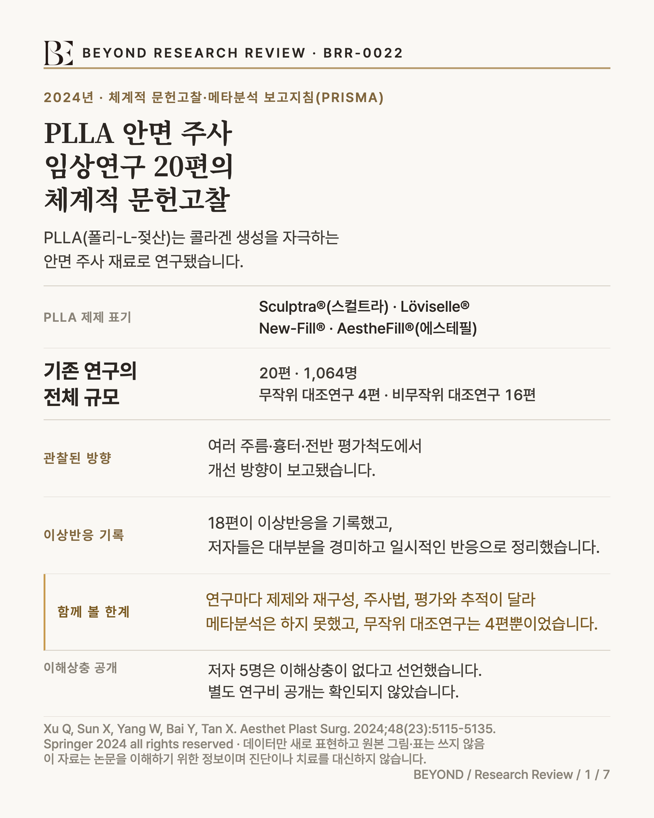 2024년 PRISMA 체계적 문헌고찰이 안면 PLLA 연구 20편, 1,064명을 살핀 내용을 요약한 인포그래픽입니다. 무작위 대조연구는 4편, 비무작위 대조연구는 16편이었습니다. PLLA는 콜라겐 생성을 자극하는 안면 주사 재료로 연구됐고, 문헌의 제제 표기는 Sculptra®(스컬트라)·Löviselle®·New-Fill®·AestheFill®(에스테필)이었습니다. 네 이름은 연구 대상을 식별하기 위한 것으로 제품의 우열을 뜻하지 않습니다. 여러 주름·흉터·전반 평가척도에서 개선 방향이 보고됐고, Bohnert 2019의 생리식염수 대조 연구에는 12개월 눈가림 평가의 다섯 피부 질 항목 개선이 보고됐습니다. 군 간 비교에서는 9개월 홍반, 12개월 모공 크기와 각질층 수분·피부 탄력에서 통계적으로 유의한 결과가 보고됐습니다. 경피수분손실 감소는 두 군 모두에서 나타났습니다. 6개월 만족도는 PLLA군 87.5%, 생리식염수군 55%로 보고됐지만, 이 차이의 P값과 각 군의 분모, 만족도의 정의와 신뢰구간은 제공된 전문에서 복구되지 않았습니다. 20편 가운데 18편이 이상반응을 기록했고, 부종·멍·홍반·구진·결절이 주로 언급됐습니다. 저자들은 대부분을 경미하고 일시적인 반응으로 요약했지만 일부 구진·결절에는 국소 치료가 쓰였고 빈도표는 복구되지 않았습니다. 연구마다 제제, 재구성, 주사법, 평가와 추적이 달라 메타분석은 하지 못했으며, 20편 가운데 무작위 대조연구는 4편뿐이었습니다. Löviselle®에 관한 자료는 4편뿐이고 추적이 짧았으며, 2007년부터 2023년까지의 기술 변화와 무반응자 발생률·원인 미확인을 한계로 함께 표시합니다.