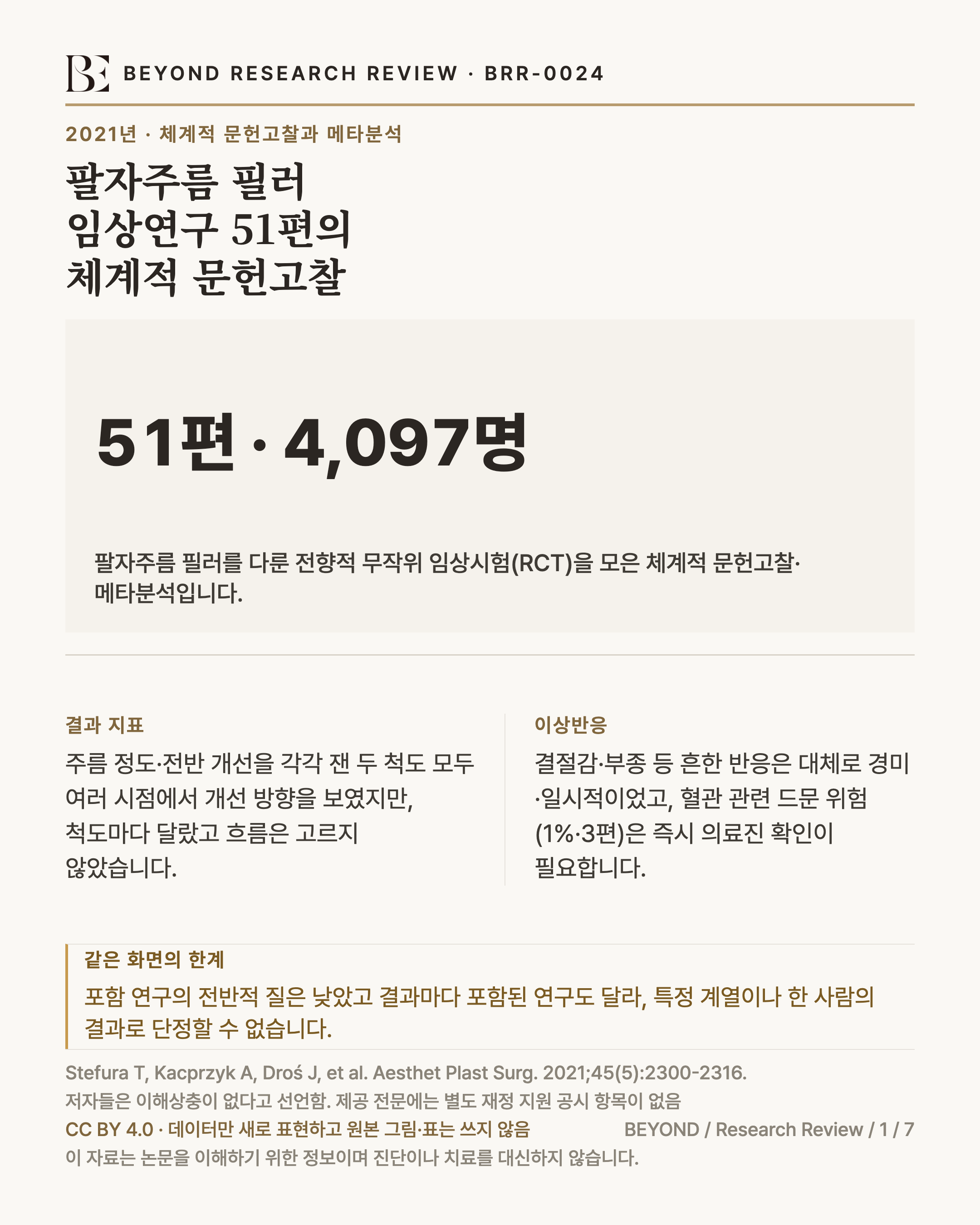 2021년 팔자주름 필러 전향적 무작위 임상시험 51편, 4,097명을 모은 체계적 문헌고찰·메타분석 요약 인포그래픽. 주름 정도와 전반 개선을 각각 측정한 두 척도는 여러 시점에서 개선 방향을 보였지만 흐름은 고르지 않았습니다. 흔한 반응은 대체로 경미·일시적이었고, 혈관 관련 드문 위험은 1%·3편으로 보고됐습니다. 포함 연구의 전반적 질은 낮고 결과마다 포함된 연구가 달라 특정 계열이나 개인의 결과로 단정할 수 없습니다. 저자들은 이해상충이 없다고 선언했으며 제공 전문에는 별도 재정 지원 공시 항목이 없었습니다.