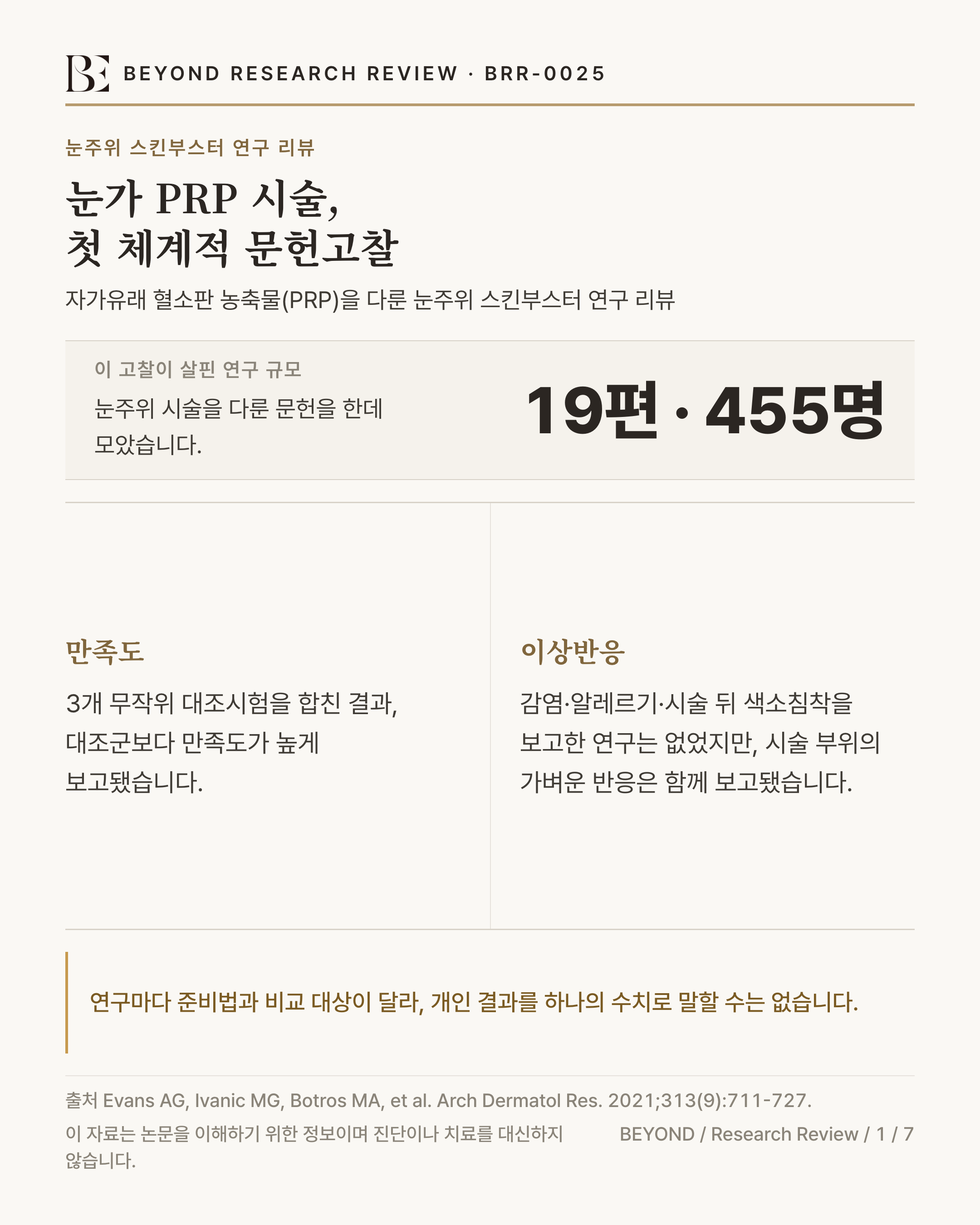 BEYOND RESEARCH REVIEW · BRR-0025 인포그래픽. 제목 '눈가 PRP 시술, 첫 체계적 문헌고찰', 부제 '자가유래 혈소판 농축물(PRP)을 다룬 눈주위 스킨부스터 연구 리뷰'. 이 고찰이 살핀 연구 규모 19편·455명. 만족도 항목 '3개 무작위 대조시험을 합친 결과, 대조군보다 만족도가 높게 보고됐습니다.', 이상반응 항목 '감염·알레르기·시술 뒤 색소침착을 보고한 연구는 없었지만, 시술 부위의 가벼운 반응은 함께 보고됐습니다.'. 하단 캐비어트 '연구마다 준비법과 비교 대상이 달라, 개인 결과를 하나의 수치로 말할 수는 없습니다.'. 출처 Evans AG, Ivanic MG, Botros MA, et al. Arch Dermatol Res. 2021;313(9):711-727.
