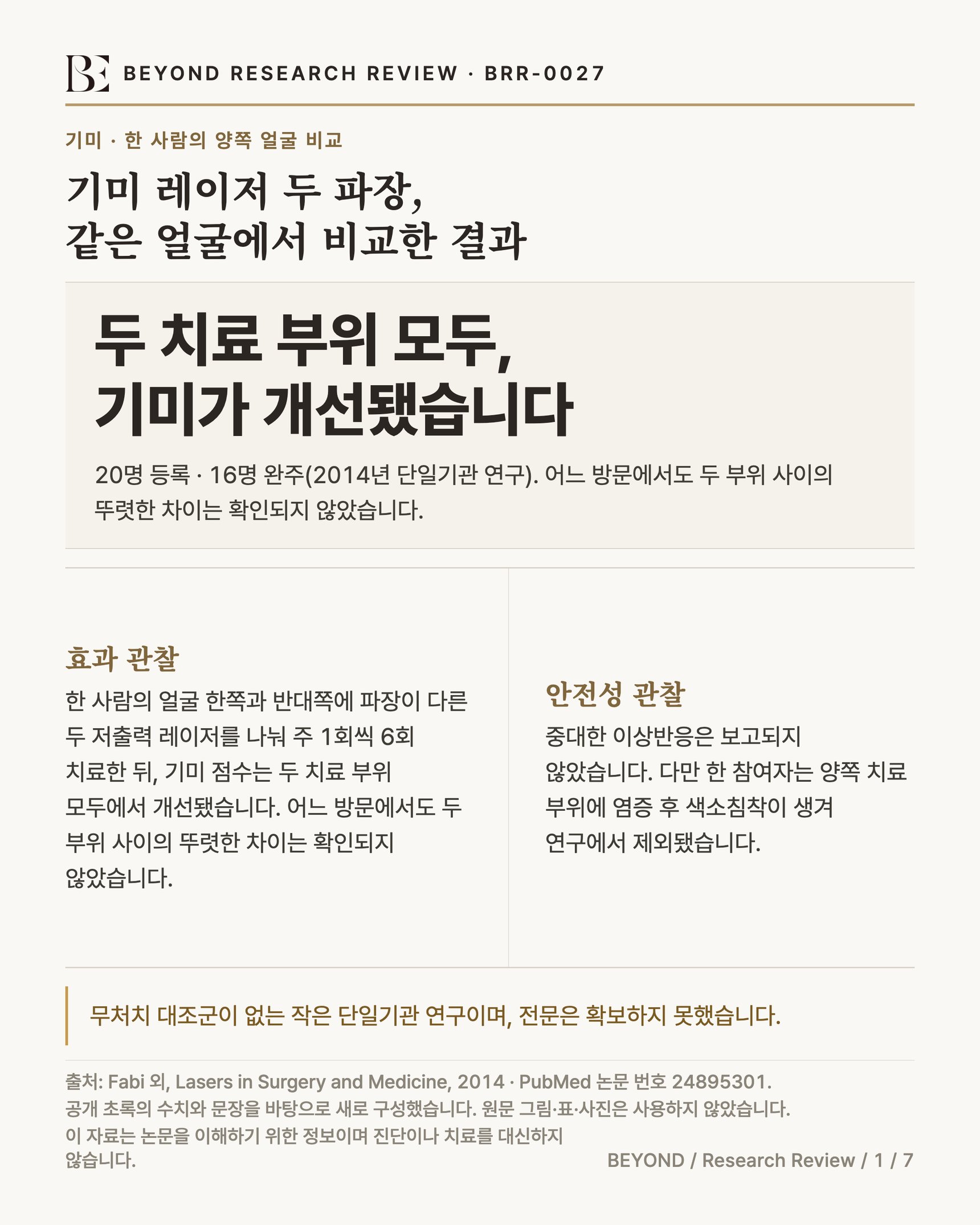 BEYOND RESEARCH REVIEW · BRR-0027 인포그래픽. kicker '기미 · 한 사람의 양쪽 얼굴 비교'. 제목 '기미 레이저 두 파장, 같은 얼굴에서 비교한 결과'. 연구 규모 '20명 등록 · 16명 완주', 보조문장 '2014년 단일기관 연구에서 16명이 29주 과정을 마쳤습니다.' 효과 관찰 '기미의 면적과 중증도를 반영한 점수는 두 치료 부위 모두에서 개선됐습니다. 어느 방문에서도 두 부위 사이의 뚜렷한 차이는 확인되지 않았습니다.' 안전성 관찰 '중대한 이상반응은 보고되지 않았습니다. 다만 한 참여자는 양쪽 치료 부위에 염증 후 색소침착이 생겨 연구에서 제외됐습니다.' 하단 한계 캐비어트 '무처치 대조군이 없는 작은 단일기관 연구이며, 전문은 확보하지 못했습니다.' 출처 Fabi 외, Lasers in Surgery and Medicine, 2014 · PubMed 논문 번호 24895301.