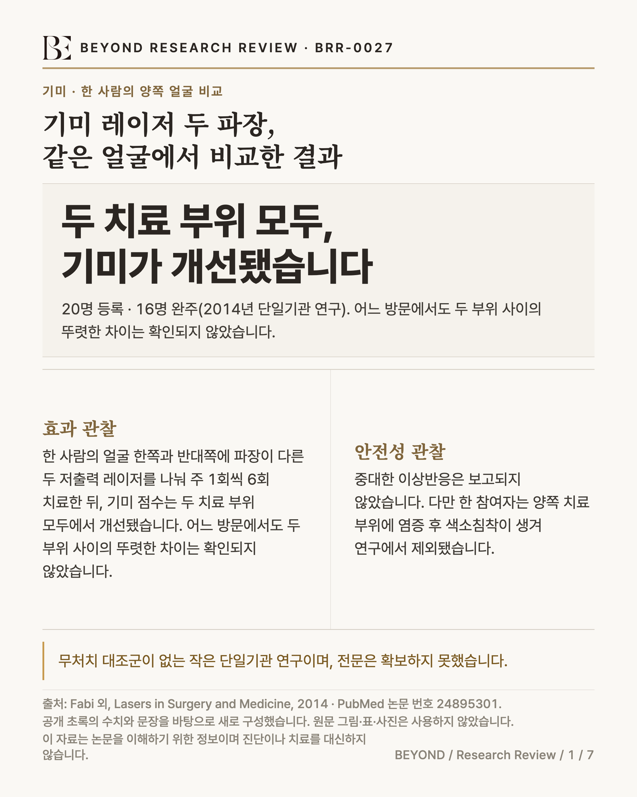 BEYOND RESEARCH REVIEW · BRR-0027 인포그래픽. kicker '기미 · 한 사람의 양쪽 얼굴 비교'. 제목 '기미 레이저 두 파장, 같은 얼굴에서 비교한 결과'. 연구 규모 '20명 등록 · 16명 완주', 보조문장 '2014년 단일기관 연구에서 16명이 29주 과정을 마쳤습니다.' 효과 관찰 '기미의 면적과 중증도를 반영한 점수는 두 치료 부위 모두에서 개선됐습니다. 어느 방문에서도 두 부위 사이의 뚜렷한 차이는 확인되지 않았습니다.' 안전성 관찰 '중대한 이상반응은 보고되지 않았습니다. 다만 한 참여자는 양쪽 치료 부위에 염증 후 색소침착이 생겨 연구에서 제외됐습니다.' 하단 한계 캐비어트 '무처치 대조군이 없는 작은 단일기관 연구이며, 전문은 확보하지 못했습니다.' 출처 Fabi 외, Lasers in Surgery and Medicine, 2014 · PubMed 논문 번호 24895301.