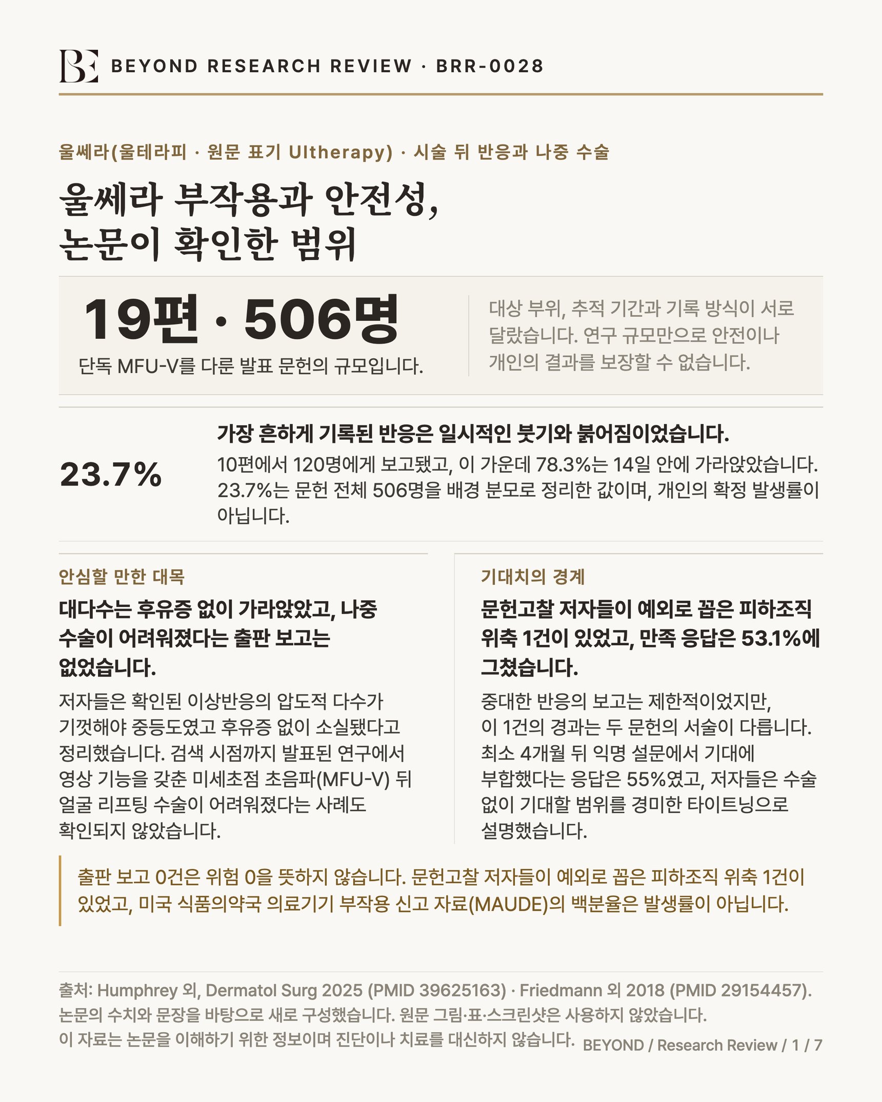 BEYOND RESEARCH REVIEW · BRR-0028 인포그래픽. 제목 '울쎄라 부작용과 안전성, 논문이 확인한 범위'. 울쎄라(울테라피 · 원문 표기 Ultherapy) · 시술 뒤 반응과 나중 수술. 연구 규모 '19편 · 506명' — 단독 MFU-V를 다룬 발표 문헌의 규모이며 연구 규모만으로 안전이나 개인의 결과를 보장할 수 없습니다. 가장 흔하게 기록된 반응 '일시적인 붓기와 붉어짐'(23.7%, 문헌 전체 506명 기준이며 개인의 확정 발생률이 아닙니다). 안심할 만한 대목 '대다수는 후유증 없이 가라앉았고, 나중 수술이 어려워졌다는 출판 보고는 없었습니다'. 기대치의 경계 '문헌고찰 저자들이 예외로 꼽은 피하조직 위축 1건이 있었고, 만족 응답은 53.1%에 그쳤습니다. 이 1건의 경과는 두 문헌의 서술이 다릅니다'. 한계 '출판 보고 0건은 위험 0을 뜻하지 않습니다. 문헌고찰 저자들이 예외로 꼽은 피하조직 위축 1건이 있었고, 미국 식품의약국 의료기기 부작용 신고 자료(MAUDE)의 백분율은 발생률이 아닙니다'. 출처 Humphrey 외, Dermatol Surg 2025 (PMID 39625163) · Friedmann 외 2018 (PMID 29154457).