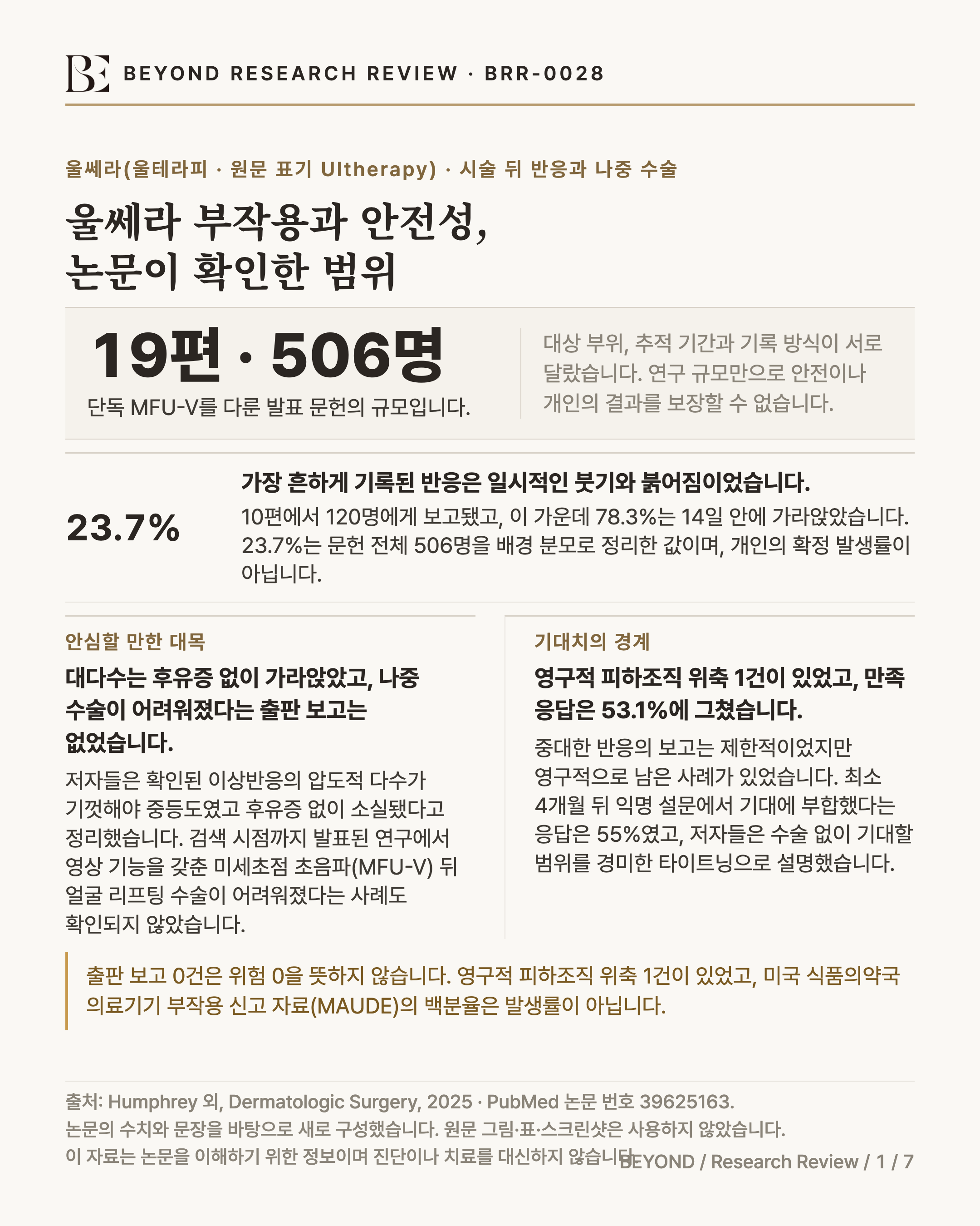 BEYOND RESEARCH REVIEW · BRR-0028 인포그래픽. kicker '울쎄라(원문 표기 Ultherapy) · 안전성·후속 수술'. 제목 '울쎄라(울테라피) 안전성, 문헌 19편이 확인한 범위'. 연구 규모 '문헌 19편 · 506명'. 같은 폭의 왼쪽 열에는 '검색 시점까지 영상 기능을 갖춘 미세초점 초음파(MFU-V) 뒤 페이스리프트 훼손의 출판 보고 0건'과 '문헌에서 확인된 이상반응의 압도적 다수는 기껏해야 중등도였고 후유증 없이 소실'이라는 논문 결론이 적혀 있다. 같은 폭의 오른쪽 열에는 '최소 4개월 뒤 익명 설문에서 만족 응답은 53.1%에 그쳤고, 기대 부합은 55%'와 저자 문장 '수술 없이 얻을 수 있는 최선은 경미한 타이트닝'이 적혀 있다. 하단 경계에는 '출판 보고 0건은 위험 0을 뜻하지 않고, 저자들은 일화적이고 대체로 검증되지 않은 보고도 존재한다고 썼으며, 중대한 사례는 제한적이었지만 영구적 피하조직 위축 1건이 있었고, 미국 식품의약국 의료기기 수동감시 자료(MAUDE)의 170개 보고 이상반응은 발생률을 계산할 분모가 없다'고 명시돼 있다. 출처 Humphrey 외, Dermatologic Surgery, 2025 · PubMed 논문 번호 39625163.