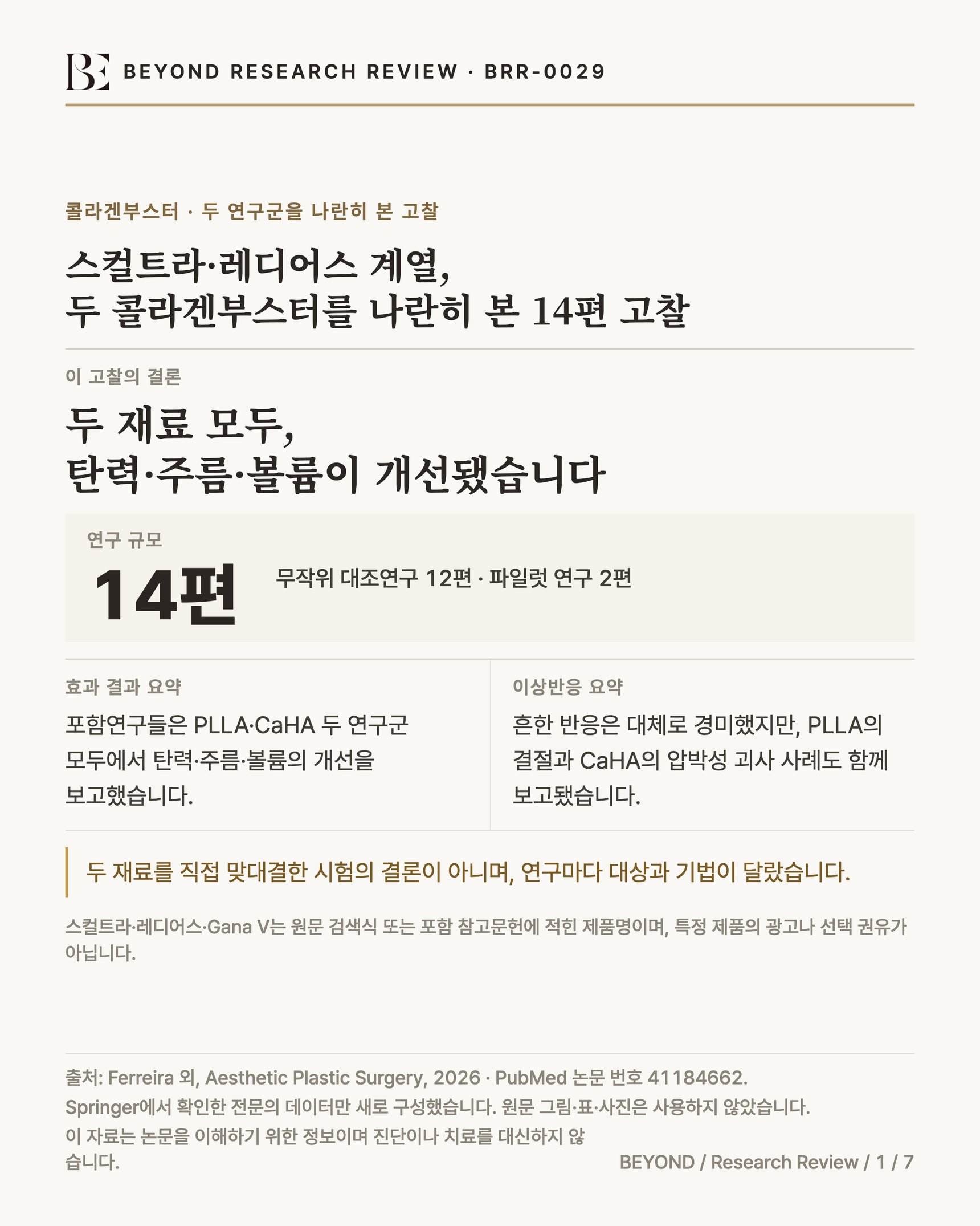 BEYOND RESEARCH REVIEW · BRR-0029 인포그래픽. kicker '콜라겐부스터 · 두 연구군을 나란히 본 고찰'. 제목 '스컬트라·레디어스 계열, 두 콜라겐부스터를 나란히 본 14편 고찰'. 가장 큰 문장(display-xl) '두 재료 모두, 탄력·주름·볼륨이 개선됐습니다'에는 이 고찰의 결론이라는 귀속이 붙습니다. 그 아래 독립된 stat-xl 연구 규모 앵커로 '14편'이 있고, 보조 설명으로 '무작위 대조연구 12편 · 파일럿 연구 2편'이 붙습니다. 그 아래 동일 서식 2열의 효과·이상반응 요약 쌍이 있습니다 — '효과 결과 요약: 포함연구들은 PLLA·CaHA 두 연구군 모두에서 탄력·주름·볼륨의 개선을 보고했습니다'와 '이상반응 요약: 흔한 반응은 대체로 경미했지만, PLLA의 결절과 CaHA의 압박성 괴사 사례도 함께 보고됐습니다'(세부 수치는 없음, card_04·card_05에서 다룸). 하단 한계는 '두 재료를 직접 맞대결한 시험의 결론이 아니며, 연구마다 대상과 기법이 달랐습니다'입니다. 출처 Ferreira 외, Aesthetic Plastic Surgery, 2026 · PubMed 논문 번호 41184662.