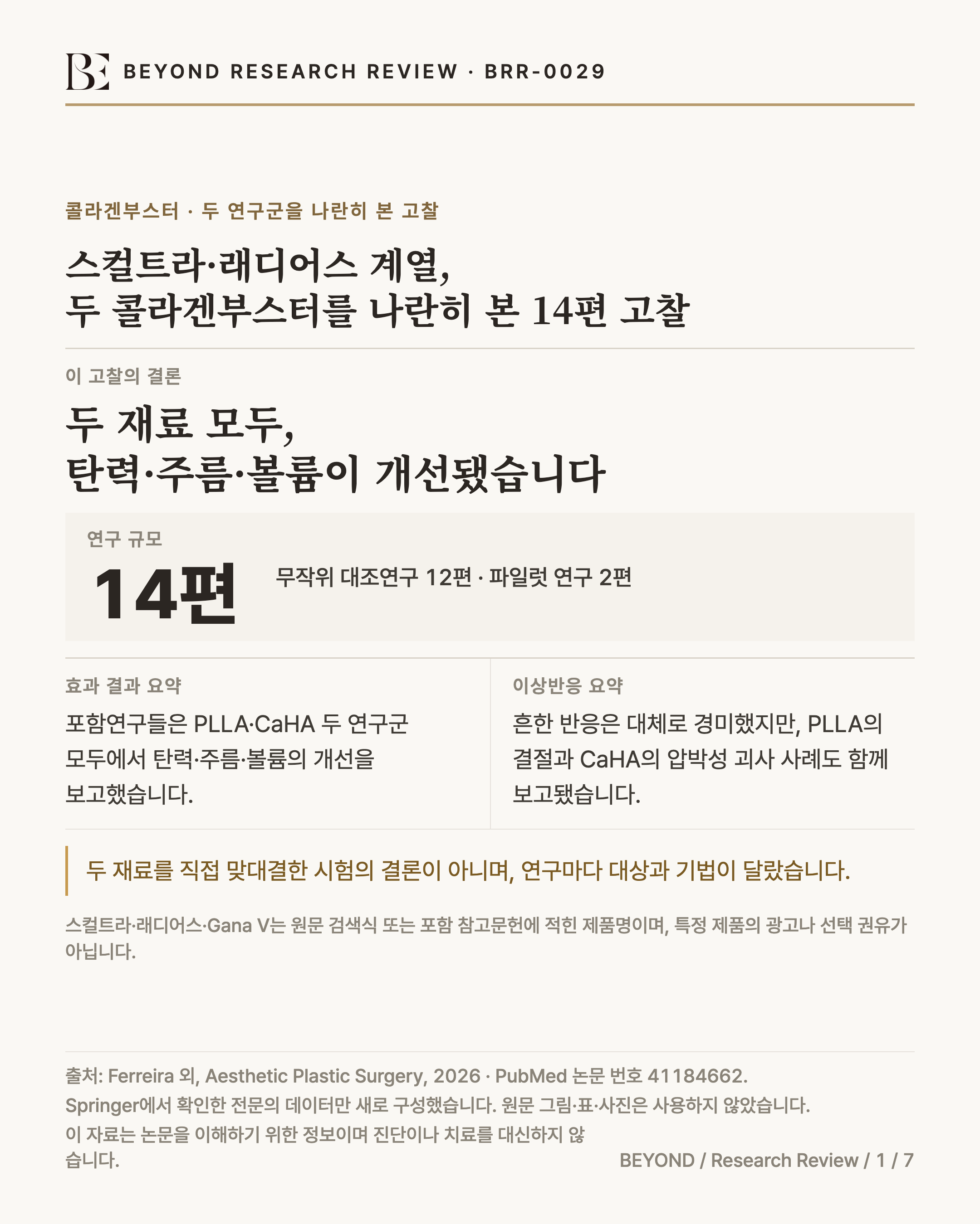 BEYOND RESEARCH REVIEW · BRR-0029 인포그래픽. kicker '콜라겐부스터 · 두 연구군을 나란히 본 고찰'. 제목 '스컬트라·래디어스 계열, 두 콜라겐부스터를 나란히 본 14편 고찰'. 가장 큰 문장(display-xl) '두 재료 모두, 탄력·주름·볼륨이 개선됐습니다'에는 이 고찰의 결론이라는 귀속이 붙습니다. 그 아래 독립된 stat-xl 연구 규모 앵커로 '14편'이 있고, 보조 설명으로 '무작위 대조연구 12편 · 파일럿 연구 2편'이 붙습니다. 그 아래 동일 서식 2열의 효과·이상반응 요약 쌍이 있습니다 — '효과 결과 요약: 포함연구들은 PLLA·CaHA 두 연구군 모두에서 탄력·주름·볼륨의 개선을 보고했습니다'와 '이상반응 요약: 흔한 반응은 대체로 경미했지만, PLLA의 결절과 CaHA의 압박성 괴사 사례도 함께 보고됐습니다'(세부 수치는 없음, card_04·card_05에서 다룸). 하단 한계는 '두 재료를 직접 맞대결한 시험의 결론이 아니며, 연구마다 대상과 기법이 달랐습니다'입니다. 출처 Ferreira 외, Aesthetic Plastic Surgery, 2026 · PubMed 논문 번호 41184662.