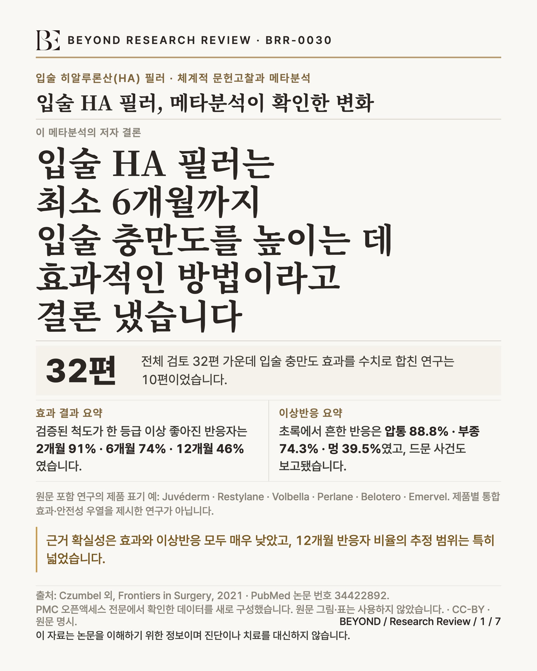 BRR-0030 인포그래픽. 저자들은 입술 HA 필러 메타분석에서 주입형 히알루론산이 최소 6개월까지 입술 충만도를 높이는 데 효과적이라고 결론 냈습니다. 전체 검토 32편 가운데 효과를 수치로 합친 연구는 10편이었습니다. 반응자 비율은 2개월 91%, 6개월 74%, 12개월 46%였습니다. 흔한 이상반응은 압통·부종·멍이었고, 이물육아종·혈관부종·입술 괴사 같은 드문 사건도 보고됐습니다. 원문 포함 연구의 제품 표기 예로 Juvéderm·Restylane·Volbella·Perlane·Belotero·Emervel이 있습니다. 효과와 이상반응의 근거 확실성은 모두 매우 낮았습니다. 출처: Czumbel 외, Frontiers in Surgery, 2021, PubMed 34422892.