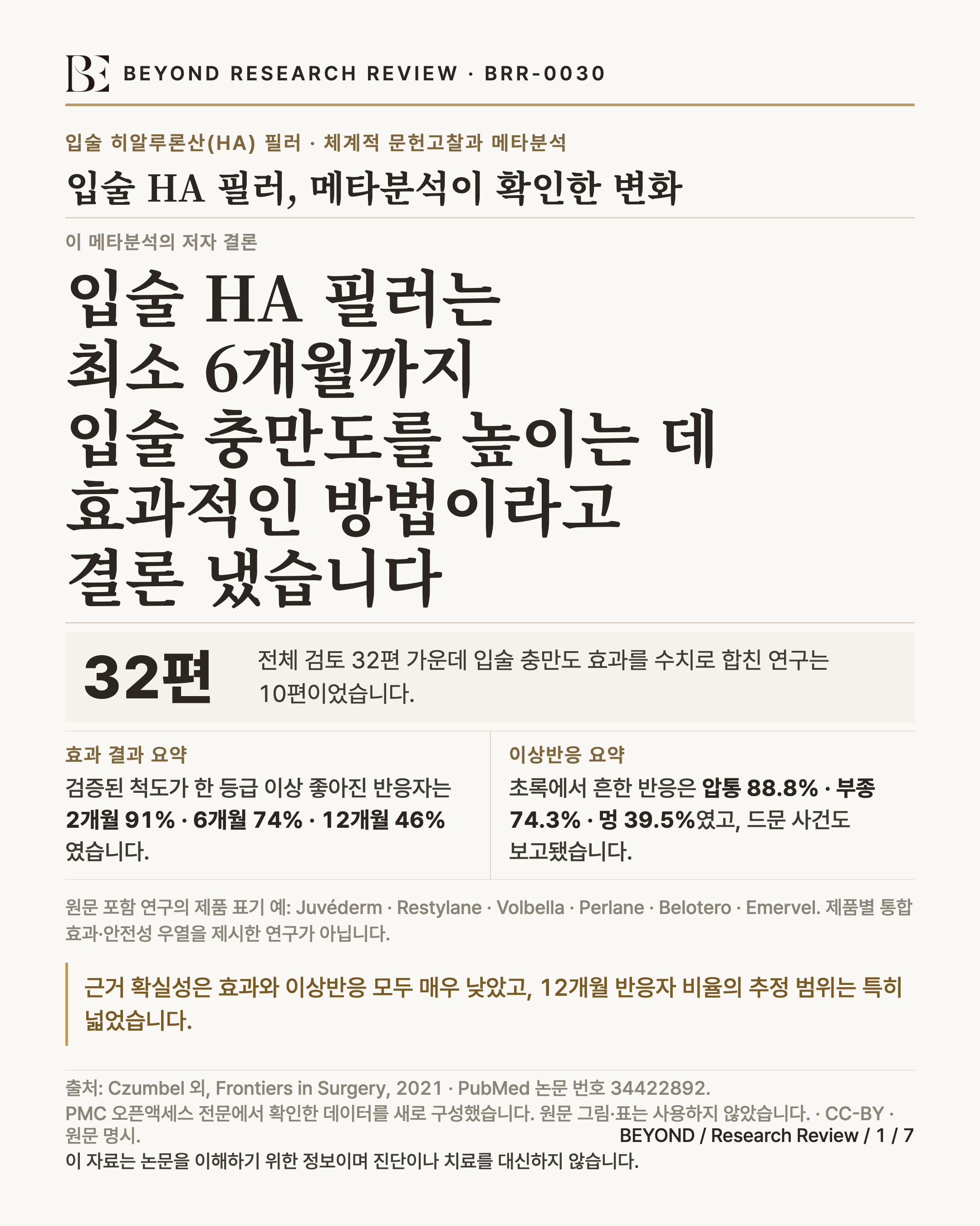 BRR-0030 인포그래픽. 저자들은 입술 HA 필러 메타분석에서 주입형 히알루론산이 최소 6개월까지 입술 충만도를 높이는 데 효과적이라고 결론 냈습니다. 전체 검토 32편 가운데 효과를 수치로 합친 연구는 10편이었습니다. 반응자 비율은 2개월 91%, 6개월 74%, 12개월 46%였습니다. 흔한 이상반응은 압통·부종·멍이었고, 이물육아종·혈관부종·입술 괴사 같은 드문 사건도 보고됐습니다. 원문 포함 연구의 제품 표기 예로 Juvéderm·Restylane·Volbella·Perlane·Belotero·Emervel이 있습니다. 효과와 이상반응의 근거 확실성은 모두 매우 낮았습니다. 출처: Czumbel 외, Frontiers in Surgery, 2021, PubMed 34422892.