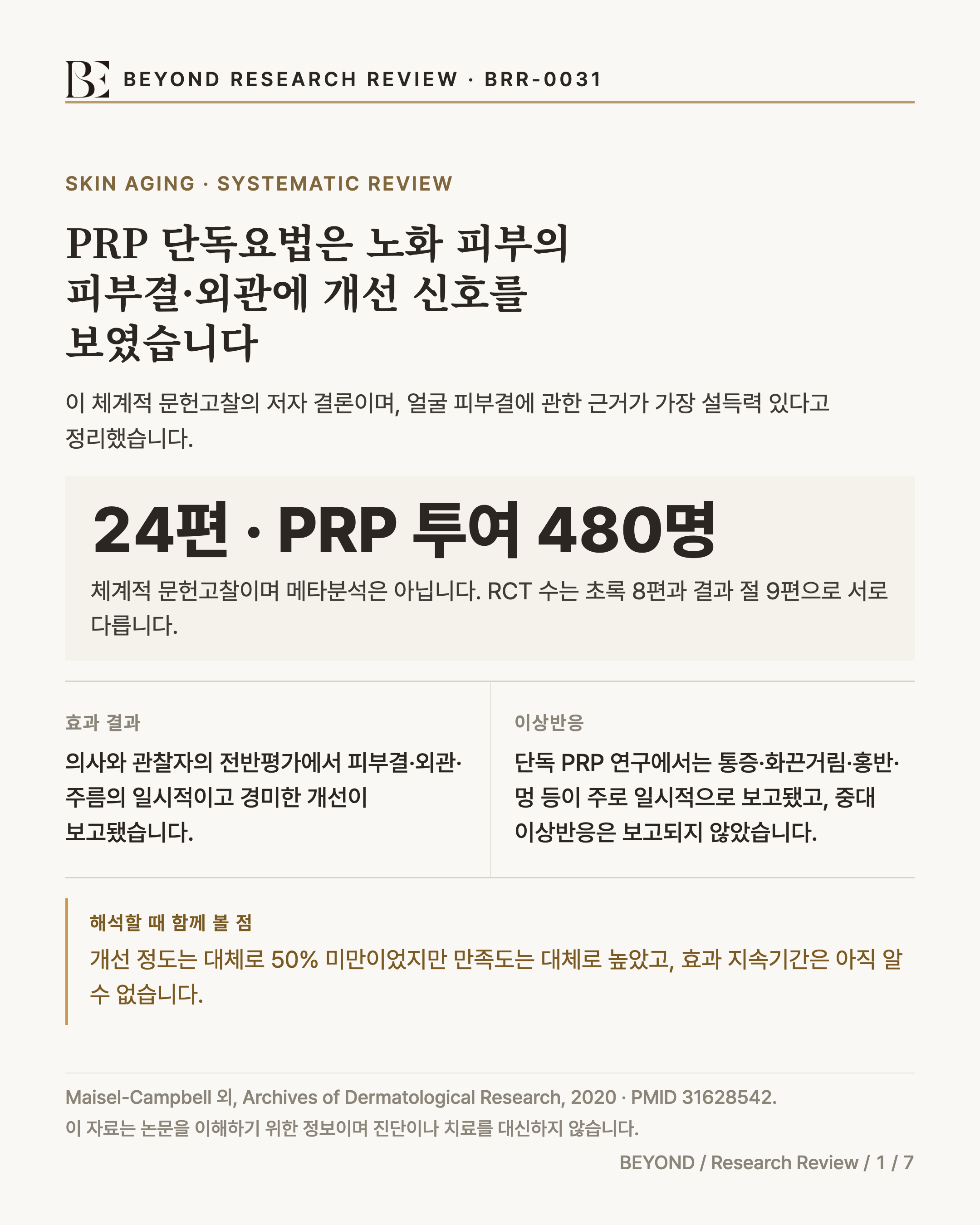 BEYOND RESEARCH REVIEW · BRR-0031 인포그래픽. 제목 'PRP 단독요법은 노화 피부의 피부결·외관에 개선 신호를 보였습니다', 부제 '이 체계적 문헌고찰의 저자 결론이며, 얼굴 피부결에 관한 근거가 가장 설득력 있다고 정리했습니다.'. 연구 규모 24편·PRP 투여 480명(체계적 문헌고찰이며 메타분석은 아님, RCT 수는 초록 8편과 결과 절 9편으로 서로 다름). 효과 결과 항목 '의사와 관찰자의 전반평가에서 피부결·외관·주름의 일시적이고 경미한 개선이 보고됐습니다.', 이상반응 항목 '단독 PRP 연구에서는 통증·화끈거림·홍반·멍 등이 주로 일시적으로 보고됐고, 중대 이상반응은 보고되지 않았습니다.'. 하단 캐비어트 '개선 정도는 대체로 50% 미만이었지만 만족도는 대체로 높았고, 효과 지속기간은 아직 알 수 없습니다.'. 출처 Maisel-Campbell AL, et al. Arch Dermatol Res. 2020;312(5):301-315.