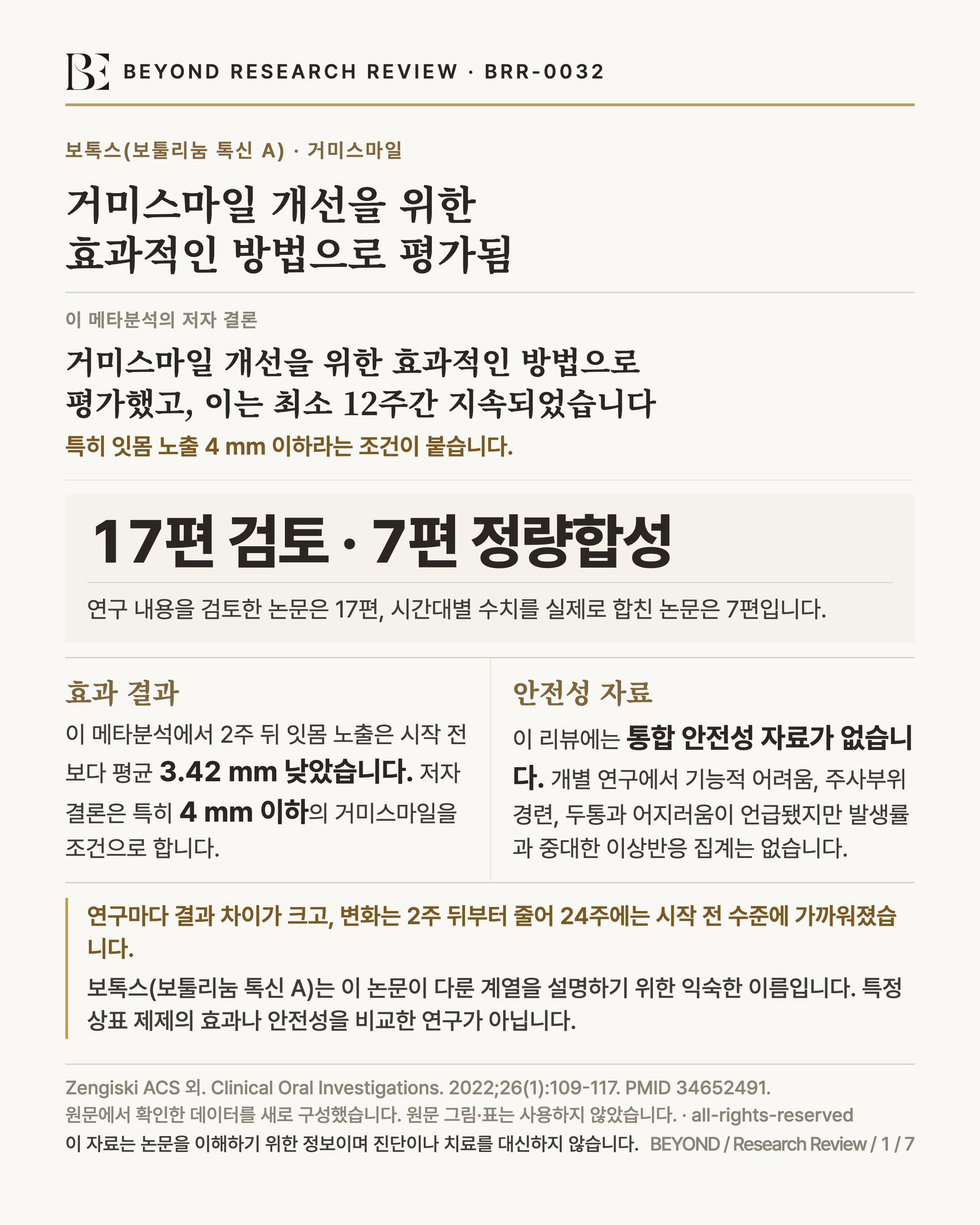 BEYOND RESEARCH REVIEW · BRR-0032 인포그래픽. 제목 '거미스마일 개선을 위한 효과적인 방법으로 평가됨', 저자 결론 '거미스마일 개선을 위한 효과적인 방법으로 평가했고, 이는 최소 12주간 지속되었습니다. 특히 잇몸 노출 4 mm 이하라는 조건이 붙습니다.'. 연구 규모 '17편 검토·7편 정량합성'. 효과 결과 항목 '2주 뒤 잇몸 노출은 시작 전보다 평균 3.42mm 낮았습니다. 저자 결론은 특히 4mm 이하의 거미스마일을 조건으로 합니다.', 안전성 자료 항목 '이 리뷰에는 통합 안전성 자료가 없습니다. 개별 연구에서 기능적 어려움, 주사부위 경련, 두통과 어지러움이 언급됐지만 발생률과 중대한 이상반응 집계는 없습니다.'. 하단 한계 박스 '연구마다 결과 차이가 크고, 변화는 2주 뒤부터 줄어 24주에는 시작 전 수준에 가까워졌습니다. 보톡스(보툴리눔 톡신 A)는 이 논문이 다룬 계열을 설명하기 위한 익숙한 이름입니다. 특정 상표 제제의 효과나 안전성을 비교한 연구가 아닙니다.'. 출처 Zengiski ACS 외. Clinical Oral Investigations. 2022;26(1):109-117. PMID 34652491.