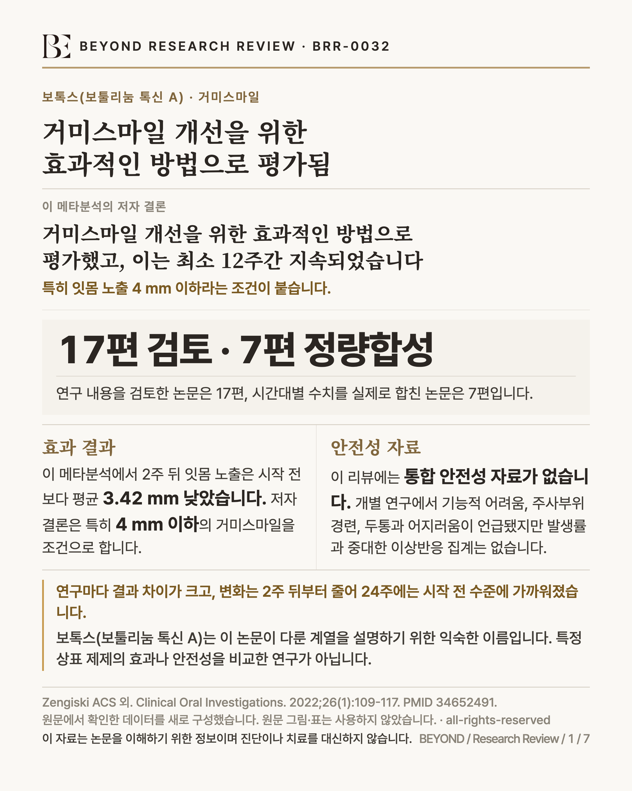 BEYOND RESEARCH REVIEW · BRR-0032 인포그래픽. 제목 '거미스마일 개선을 위한 효과적인 방법으로 평가됨', 저자 결론 '거미스마일 개선을 위한 효과적인 방법으로 평가했고, 이는 최소 12주간 지속되었습니다. 특히 잇몸 노출 4 mm 이하라는 조건이 붙습니다.'. 연구 규모 '17편 검토·7편 정량합성'. 효과 결과 항목 '2주 뒤 잇몸 노출은 시작 전보다 평균 3.42mm 낮았습니다. 저자 결론은 특히 4mm 이하의 거미스마일을 조건으로 합니다.', 안전성 자료 항목 '이 리뷰에는 통합 안전성 자료가 없습니다. 개별 연구에서 기능적 어려움, 주사부위 경련, 두통과 어지러움이 언급됐지만 발생률과 중대한 이상반응 집계는 없습니다.'. 하단 한계 박스 '연구마다 결과 차이가 크고, 변화는 2주 뒤부터 줄어 24주에는 시작 전 수준에 가까워졌습니다. 보톡스(보툴리눔 톡신 A)는 이 논문이 다룬 계열을 설명하기 위한 익숙한 이름입니다. 특정 상표 제제의 효과나 안전성을 비교한 연구가 아닙니다.'. 출처 Zengiski ACS 외. Clinical Oral Investigations. 2022;26(1):109-117. PMID 34652491.