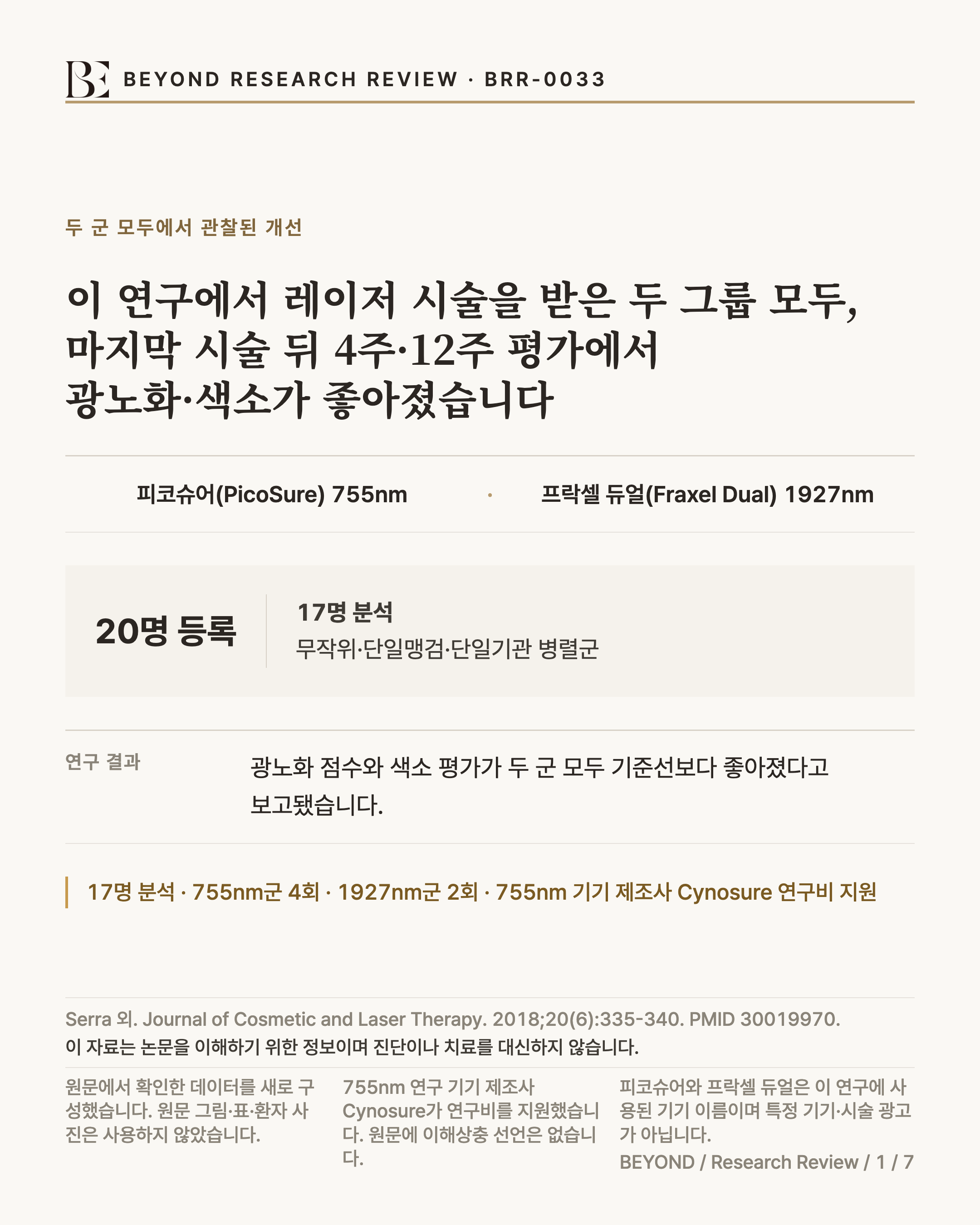 BEYOND RESEARCH REVIEW · BRR-0033 인포그래픽. 제목 '이 연구에서 레이저 시술을 받은 두 그룹 모두, 마지막 시술 뒤 4주·12주 평가에서 광노화·색소가 좋아졌습니다'. 연구 기기 '피코슈어(PicoSure) 755nm · 프락셀 듀얼(Fraxel Dual) 1927nm'. 연구 규모 '20명 등록 · 17명 분석 · 무작위·단일맹검·단일기관 병렬군'. 연구 결과 '광노화 점수와 색소 평가가 두 군 모두 기준선보다 좋아졌다고 보고됐습니다'. 한계 '17명 분석 · 755nm군 4회 · 1927nm군 2회 · 755nm 기기 제조사 Cynosure 연구비 지원'. 출처 Serra 외. Journal of Cosmetic and Laser Therapy. 2018;20(6):335-340. PMID 30019970.