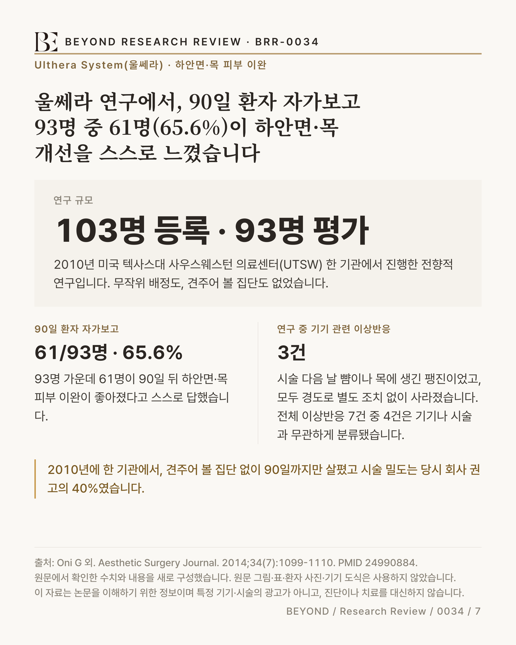 BEYOND RESEARCH REVIEW BRR-0034 인포그래픽. kicker ‘Ulthera System(울쎄라) · 하안면·목 피부 이완’. 제목 ‘울쎄라 연구에서, 90일 환자 자가보고: 93명 중 61명(65.6%)이 하안면·목 개선을 스스로 느꼈습니다’. 연구 규모 ‘103명 등록·93명 평가, 2010년 텍사스대 사우스웨스턴 의료센터(UTSW) 한 기관에서 진행한 전향적·비무작위·비교군 없는 연구’. 환자 자가보고 ‘93명 가운데 61명(65.6%)이 개선을 스스로 느꼈습니다’. 기기 관련 이상반응 ‘팽진 3건, 모두 경도·자연 소실(전체 7건 중 경도 5·중등도 2)’. 한계 ‘2010년에 한 기관에서, 견주어 볼 집단 없이 90일까지만 살폈고 시술 밀도는 당시 회사 권고의 40%였습니다’.