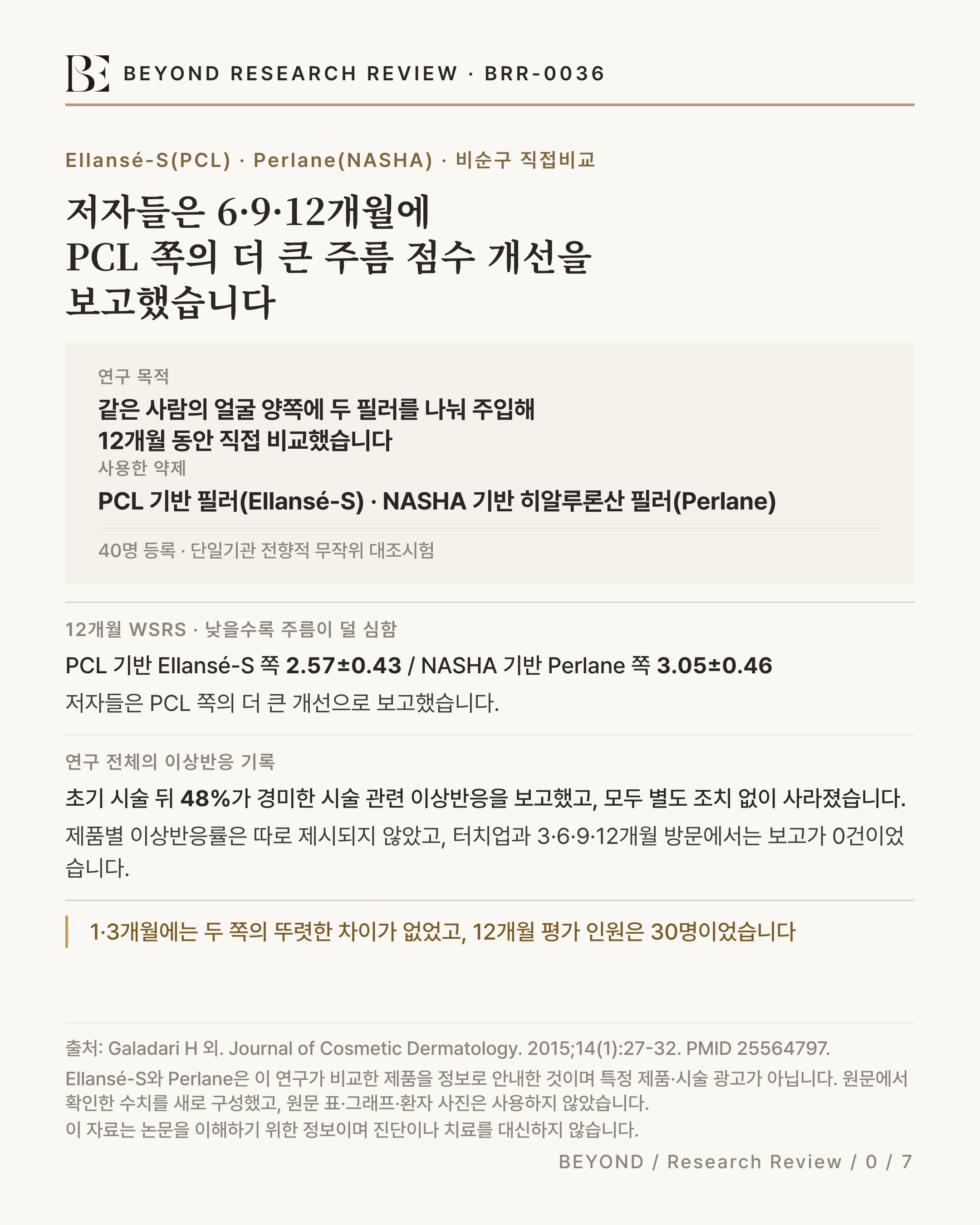 BRR-0036 인포그래픽. 저자들은 6·9·12개월에 PCL 쪽의 더 큰 주름 점수 개선을 보고했다는 제목 아래, 연구 목적(같은 사람의 얼굴 양쪽에 두 필러를 나눠 주입해 12개월 동안 직접 비교)과 사용한 약제(PCL 기반 필러(Ellansé-S)·NASHA 기반 히알루론산 필러(Perlane))를 강조하고, 40명 등록·단일기관 무작위 대조시험은 작은 각주로 둠. 12개월 WSRS를 PCL 기반 Ellansé-S 쪽 2.57±0.43과 NASHA 기반 Perlane 쪽 3.05±0.46으로 나란히 표시. 초기 이상반응 48%(연구 전체 통합값)를 안내하고, 1·3개월 비유의·12개월 평가 30명이라는 한계를 마지막 줄에 명시.
