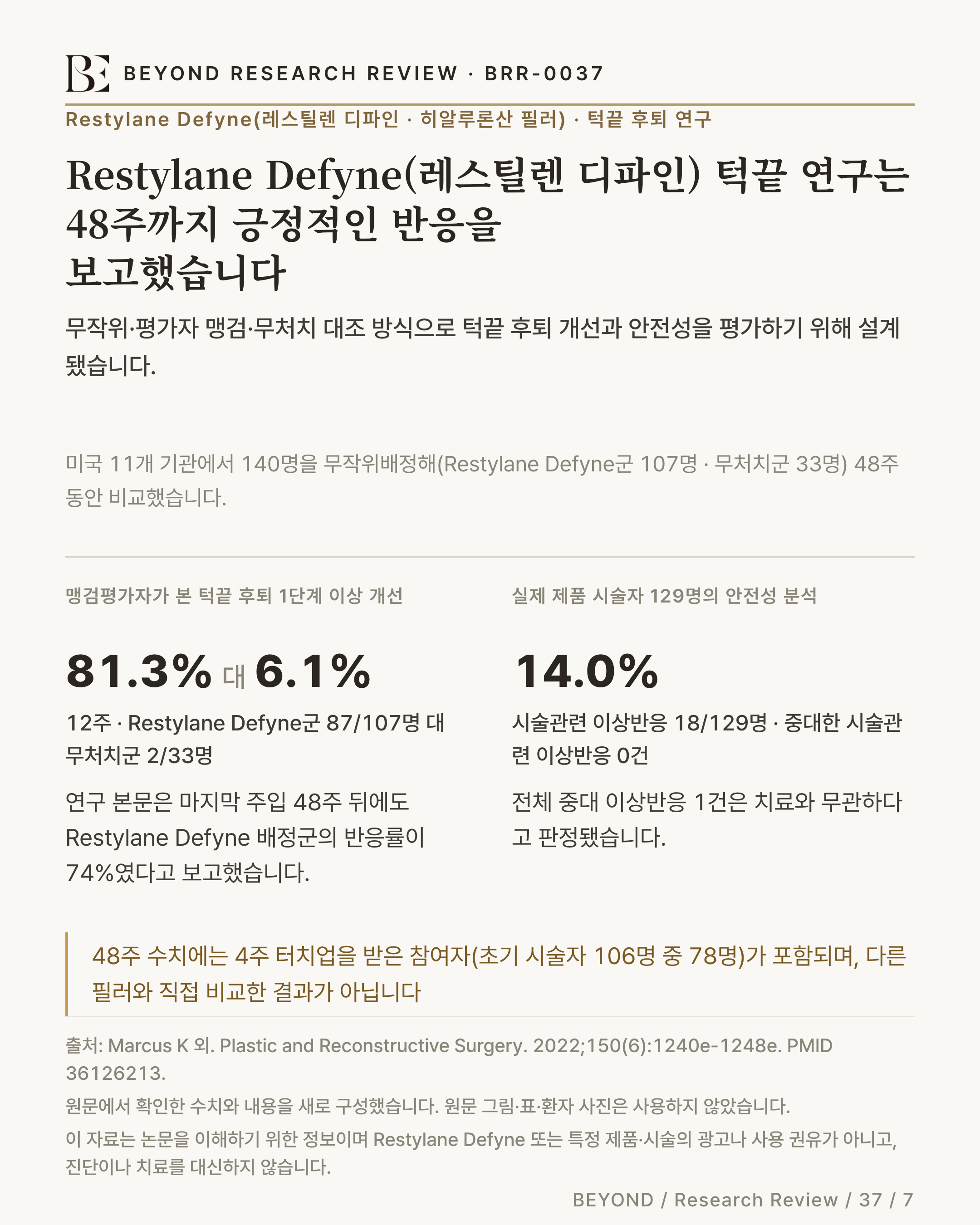 BEYOND RESEARCH REVIEW · BRR-0037 인포그래픽. 제목 'Restylane Defyne(레스틸렌 디파인) 턱끝 연구는 48주까지 긍정적인 반응을 보고했습니다'. 연구 제품 'Restylane Defyne(레스틸렌 디파인) · 히알루론산 필러'. 연구 목적 '무작위·평가자 맹검·무처치 대조 방식으로 턱끝 후퇴 개선과 안전성을 평가하기 위해 설계됨'. 연구 규모 '미국 11개 기관 · 140명 무작위배정(Restylane Defyne군 107명 · 무처치군 33명) · 48주 추적'. 연구 결과 '맹검평가자가 본 턱끝 후퇴 1단계 이상 개선 12주 81.3%(87/107) 대 무처치군 6.1%(2/33), 연구 본문은 48주에도 반응률 74%로 보고. 실제 제품 시술자 129명 안전성 분석에서 시술관련 이상반응 14.0%(18/129명), 중대한 시술관련 이상반응 0건'. 한계 '48주 수치에는 4주 터치업을 받은 참여자(초기 시술자 106명 중 78명)가 포함되며 다른 필러와 직접 비교한 결과가 아님'. 출처 Marcus K 외. Plastic and Reconstructive Surgery. 2022;150(6):1240e-1248e. PMID 36126213.
