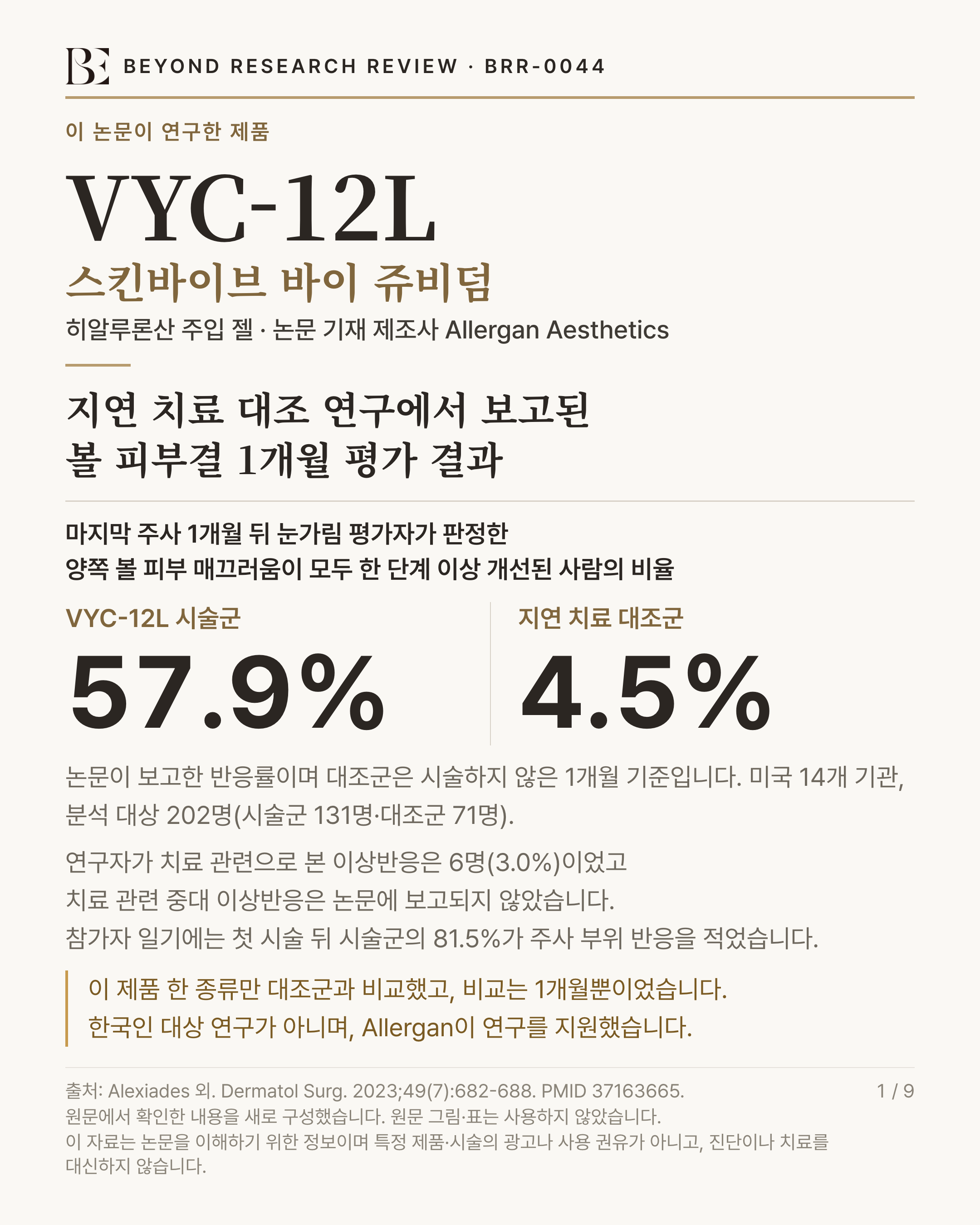 BEYOND RESEARCH REVIEW · BRR-0044 인포그래픽. 제목 '지연 치료 대조 연구에서 보고된 볼 피부결 1개월 평가 결과'. 이 논문이 연구한 제품 'VYC-12L'(스킨바이브 바이 쥬비덤) — 히알루론산 주입 젤 · 논문 기재 제조사 Allergan Aesthetics. 마지막 주사 1개월 뒤 눈가림 평가자가 판정한 양쪽 볼 피부 매끄러움이 모두 한 단계 이상 개선된 사람의 비율 'VYC-12L 시술군 57.9%, 지연 치료 대조군 4.5%'. 연구 규모 '논문이 보고한 반응률이며 대조군은 시술하지 않은 1개월 기준입니다. 미국 14개 기관, 분석 대상 202명(시술군 131명·대조군 71명)'. 이상반응 '연구자가 치료 관련으로 본 이상반응은 6명(3.0%)이었고 치료 관련 중대 이상반응은 논문에 보고되지 않았습니다. 참가자 일기에는 첫 시술 뒤 시술군의 81.5%가 주사 부위 반응을 적었습니다'. 한계 '이 제품 한 종류만 대조군과 비교했고, 비교는 1개월뿐이었습니다. 한국인 대상 연구가 아니며, Allergan이 연구를 지원했습니다'. 출처 Alexiades 외. Dermatol Surg. 2023;49(7):682-688. PMID 37163665. 1 / 9. 원문에서 확인한 내용을 새로 구성했습니다. 원문 그림·표는 사용하지 않았습니다. 이 자료는 논문을 이해하기 위한 정보이며 특정 제품·시술의 광고나 사용 권유가 아니고, 진단이나 치료를 대신하지 않습니다.