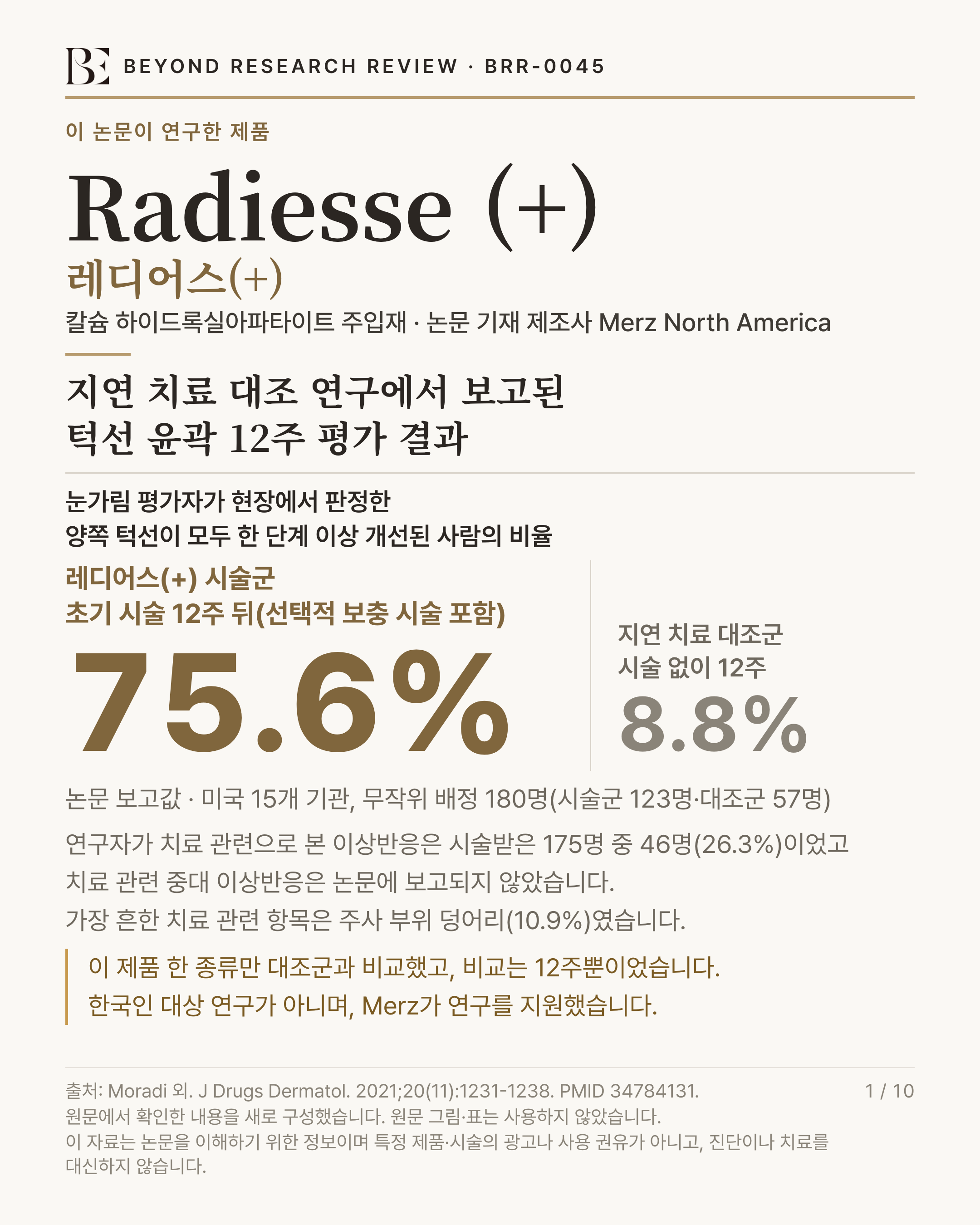 BEYOND RESEARCH REVIEW · BRR-0045 인포그래픽. 제목 '지연 치료 대조 연구에서 보고된 턱선 윤곽 12주 평가 결과'. 이 논문이 연구한 제품 'Radiesse (+)'(레디어스(+)) — 칼슘 하이드록실아파타이트 주입재 · 논문 기재 제조사 Merz North America. 눈가림 평가자가 현장에서 판정한 양쪽 턱선이 모두 한 단계 이상 개선된 사람의 비율 '레디어스(+) 시술군 초기 시술 12주 뒤(선택적 보충 시술 포함) 75.6%, 지연 치료 대조군 시술 없이 12주 8.8%'. 연구 규모 '논문 보고값 · 미국 15개 기관, 무작위 배정 180명(시술군 123명·대조군 57명)'. 이상반응 '연구자가 치료 관련으로 본 이상반응은 시술받은 175명 중 46명(26.3%)이었고 치료 관련 중대 이상반응은 논문에 보고되지 않았습니다. 가장 흔한 치료 관련 항목은 주사 부위 덩어리(10.9%)였습니다'. 한계 '이 제품 한 종류만 대조군과 비교했고, 비교는 12주뿐이었습니다. 한국인 대상 연구가 아니며, Merz가 연구를 지원했습니다'. 출처 Moradi 외. J Drugs Dermatol. 2021;20(11):1231-1238. PMID 34784131. 1 / 10. 원문에서 확인한 내용을 새로 구성했습니다. 원문 그림·표는 사용하지 않았습니다. 이 자료는 논문을 이해하기 위한 정보이며 특정 제품·시술의 광고나 사용 권유가 아니고, 진단이나 치료를 대신하지 않습니다.