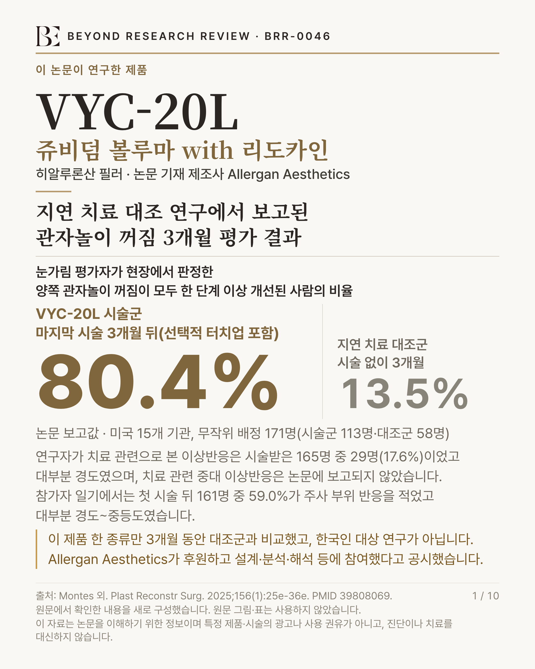BEYOND RESEARCH REVIEW · BRR-0046 인포그래픽. 이 논문이 연구한 제품 'VYC-20L'(쥬비덤 볼루마 with 리도카인) — 히알루론산 필러 · 논문 기재 제조사 Allergan Aesthetics. 제목 '지연 치료 대조 연구에서 보고된 관자놀이 꺼짐 3개월 평가 결과'. 눈가림 평가자가 현장에서 판정한 양쪽 관자놀이 꺼짐이 모두 한 단계 이상 개선된 사람의 비율 'VYC-20L 시술군 마지막 시술 3개월 뒤(선택적 터치업 포함) 80.4%, 지연 치료 대조군 시술 없이 3개월 13.5%'. 연구 규모 '논문 보고값 · 미국 15개 기관, 무작위 배정 171명(시술군 113명·대조군 58명)'. 이상반응 '연구자가 치료 관련으로 본 이상반응은 시술받은 165명 중 29명(17.6%)이었고 대부분 경도였으며, 치료 관련 중대 이상반응은 논문에 보고되지 않았습니다. 참가자 일기에서는 첫 시술 뒤 161명 중 59.0%가 주사 부위 반응을 적었고 대부분 경도~중등도였습니다'. 한계 '이 제품 한 종류만 3개월 동안 대조군과 비교했고, 한국인 대상 연구가 아닙니다. Allergan Aesthetics가 후원하고 설계·분석·해석 등에 참여했다고 공시했습니다'. 출처 Montes 외. Plast Reconstr Surg. 2025;156(1):25e-36e. PMID 39808069. 원문에서 확인한 내용을 새로 구성했습니다. 원문 그림·표는 사용하지 않았습니다. 이 자료는 논문을 이해하기 위한 정보이며 특정 제품·시술의 광고나 사용 권유가 아니고, 진단이나 치료를 대신하지 않습니다.