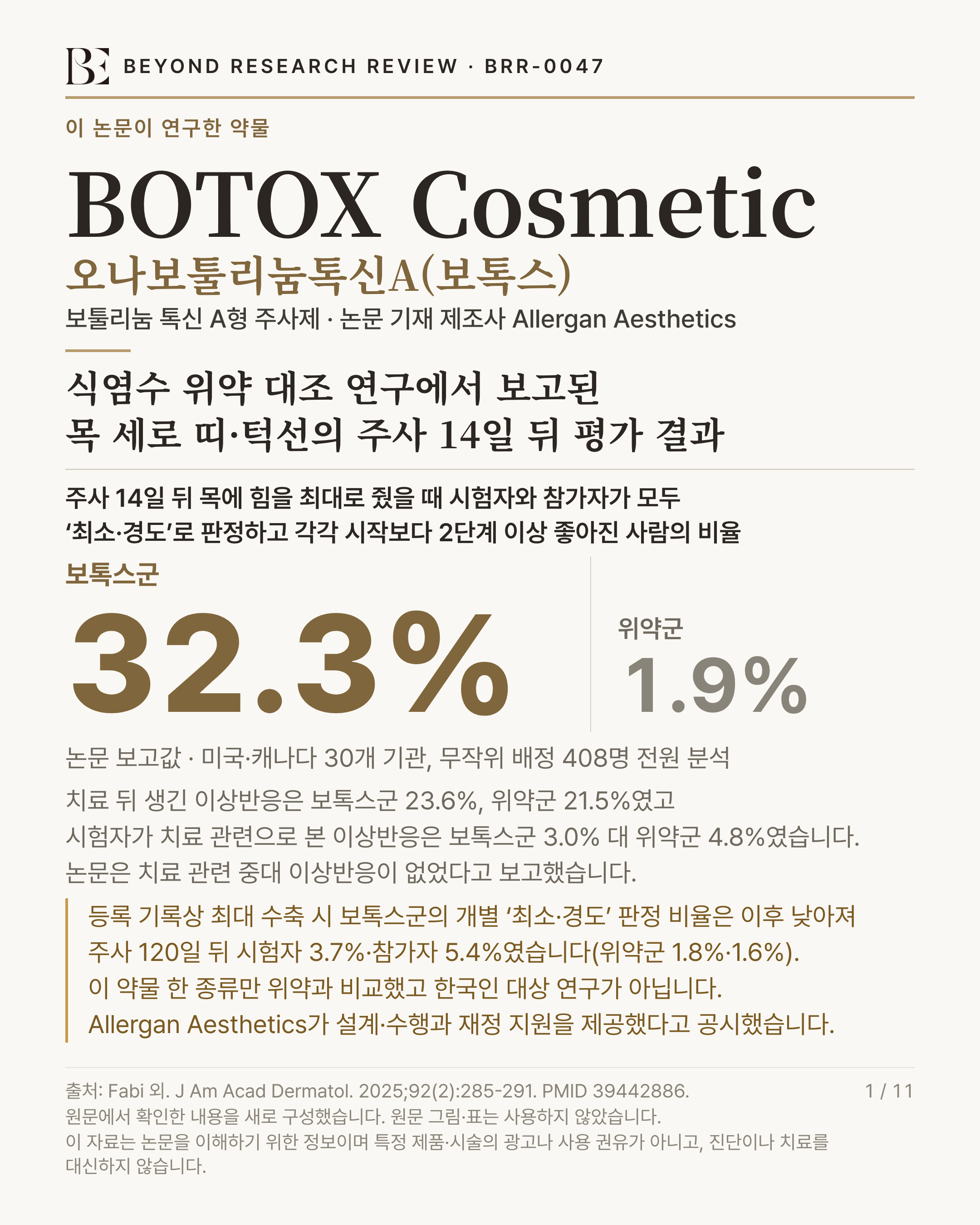 BEYOND RESEARCH REVIEW · BRR-0047 인포그래픽. 이 논문이 연구한 약물 'BOTOX Cosmetic'(오나보툴리눔톡신A(보톡스)) — 보툴리눔 톡신 A형 주사제 · 논문 기재 제조사 Allergan Aesthetics. 제목 '식염수 위약 대조 연구에서 보고된 목 세로 띠·턱선의 주사 14일 뒤 평가 결과'. 주사 14일 뒤 목에 힘을 최대로 줬을 때 시험자와 참가자가 모두 ‘최소·경도’로 판정하고 각각 시작보다 2단계 이상 좋아진 사람의 비율 '보톡스군 32.3%, 위약군 1.9%'. 연구 규모 '논문 보고값 · 미국·캐나다 30개 기관, 무작위 배정 408명 전원 분석'. 이상반응 '치료 뒤 생긴 이상반응은 보톡스군 23.6%, 위약군 21.5%였고 시험자가 치료 관련으로 본 이상반응은 보톡스군 3.0% 대 위약군 4.8%였습니다. 논문은 치료 관련 중대 이상반응이 없었다고 보고했습니다'. 한계 '등록 기록상 최대 수축 시 보톡스군의 개별 ‘최소·경도’ 판정 비율은 이후 낮아져 주사 120일 뒤 시험자 3.7%·참가자 5.4%였습니다(위약군 1.8%·1.6%). 이 약물 한 종류만 위약과 비교했고 한국인 대상 연구가 아닙니다. Allergan Aesthetics가 설계·수행과 재정 지원을 제공했다고 공시했습니다'. 출처 Fabi 외. J Am Acad Dermatol. 2025;92(2):285-291. PMID 39442886. 원문에서 확인한 내용을 새로 구성했습니다. 원문 그림·표는 사용하지 않았습니다. 이 자료는 논문을 이해하기 위한 정보이며 특정 제품·시술의 광고나 사용 권유가 아니고, 진단이나 치료를 대신하지 않습니다.