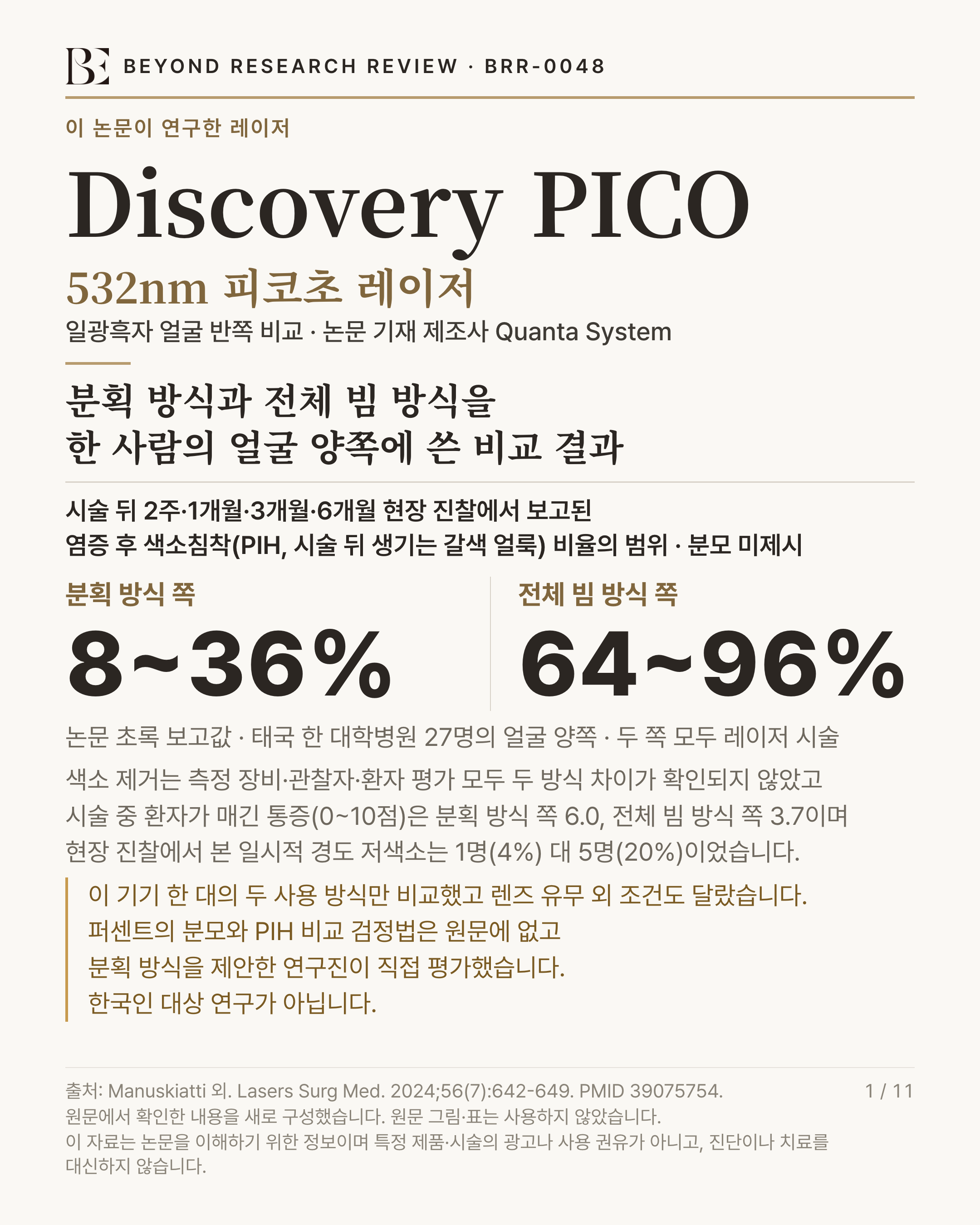 BEYOND RESEARCH REVIEW · BRR-0048 인포그래픽. 이 논문이 연구한 레이저 'Discovery PICO'(532nm 피코초 레이저) — 일광흑자 얼굴 반쪽 비교 · 논문 기재 제조사 Quanta System. 제목 '분획 방식과 전체 빔 방식을 한 사람의 얼굴 양쪽에 쓴 비교 결과'. 시술 뒤 2주·1개월·3개월·6개월 현장 진찰에서 보고된 염증 후 색소침착(PIH, 시술 뒤 생기는 갈색 얼룩) 비율의 범위 · 분모 미제시 '분획 방식 쪽 8~36%, 전체 빔 방식 쪽 64~96%'. 연구 규모 '논문 초록 보고값 · 태국 한 대학병원 27명의 얼굴 양쪽 · 두 쪽 모두 레이저 시술'. 함께 본 결과 '색소 제거는 측정 장비·관찰자·환자 평가 모두 두 방식 차이가 확인되지 않았고 시술 중 환자가 매긴 통증(0~10점)은 분획 방식 쪽 6.0, 전체 빔 방식 쪽 3.7이며 현장 진찰에서 본 일시적 경도 저색소는 분획 방식 쪽 1명(4%), 전체 빔 방식 쪽 5명(20%)이었습니다'. 한계 '이 기기 한 대의 두 사용 방식만 비교했고 렌즈 유무 외 조건도 달랐습니다. 퍼센트의 분모와 PIH 비교 검정법은 원문에 없고 분획 방식을 제안한 연구진이 직접 평가했습니다. 한국인 대상 연구가 아닙니다'. 출처 Manuskiatti 외. Lasers Surg Med. 2024;56(7):642-649. PMID 39075754. 원문에서 확인한 내용을 새로 구성했습니다. 원문 그림·표는 사용하지 않았습니다. 이 자료는 논문을 이해하기 위한 정보이며 특정 제품·시술의 광고나 사용 권유가 아니고, 진단이나 치료를 대신하지 않습니다.