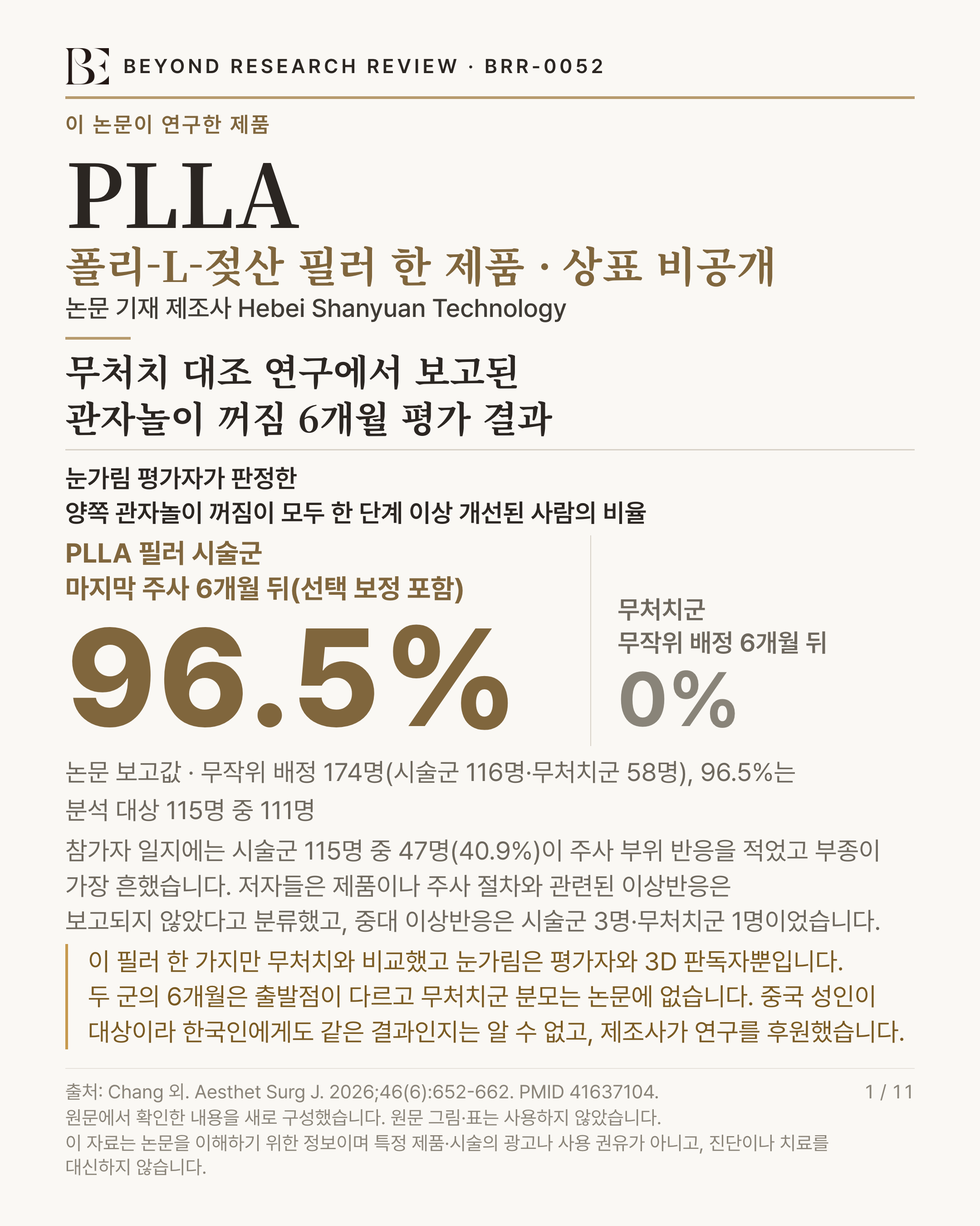 BEYOND RESEARCH REVIEW · BRR-0052 인포그래픽. 이 논문이 연구한 제품 'PLLA'(폴리-L-젖산 필러 한 제품 · 상표 비공개) — 논문 기재 제조사 Hebei Shanyuan Technology. 제목 '무처치 대조 연구에서 보고된 관자놀이 꺼짐 6개월 평가 결과'. 눈가림 평가자가 판정한 양쪽 관자놀이 꺼짐이 모두 한 단계 이상 개선된 사람의 비율 'PLLA 필러 시술군 마지막 주사 6개월 뒤(선택 보정 포함) 96.5%, 무처치군 무작위 배정 6개월 뒤 0%'. 연구 규모 '논문 보고값 · 무작위 배정 174명(시술군 116명·무처치군 58명), 96.5%는 분석 대상 115명 중 111명'. 이상반응 '참가자 일지에는 시술군 115명 중 47명(40.9%)이 주사 부위 반응을 적었고 부종이 가장 흔했습니다. 저자들은 제품이나 주사 절차와 관련된 이상반응은 보고되지 않았다고 분류했고, 중대 이상반응은 시술군 3명·무처치군 1명이었습니다'. 한계 '이 필러 한 가지만 무처치와 비교했고 눈가림은 평가자와 3D 판독자뿐입니다. 두 군의 6개월은 출발점이 다르고 무처치군 분모는 논문에 없습니다. 중국 성인이 대상이라 한국인에게도 같은 결과인지는 알 수 없고, 제조사가 연구를 후원했습니다'. 출처 Chang 외. Aesthet Surg J. 2026;46(6):652-662. PMID 41637104. 원문에서 확인한 내용을 새로 구성했습니다. 원문 그림·표는 사용하지 않았습니다. 이 자료는 논문을 이해하기 위한 정보이며 특정 제품·시술의 광고나 사용 권유가 아니고, 진단이나 치료를 대신하지 않습니다.