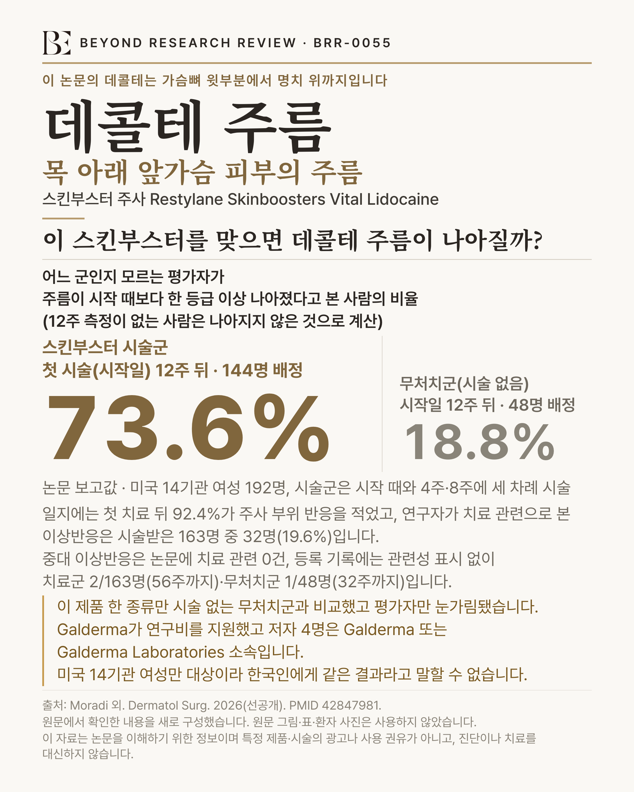 BEYOND RESEARCH REVIEW · BRR-0055 인포그래픽. 이 논문의 데콜테는 가슴뼈 윗부분에서 명치 위까지입니다. '데콜테 주름'(목 아래 앞가슴 피부의 주름) — 스킨부스터 주사 Restylane Skinboosters Vital Lidocaine. 제목 '이 스킨부스터를 맞으면 데콜테 주름이 나아질까?'. 어느 군인지 모르는 평가자가 주름이 시작 때보다 한 등급 이상 나아졌다고 본 사람의 비율 (12주 측정이 없는 사람은 나아지지 않은 것으로 계산) '스킨부스터 시술군 첫 시술(시작일) 12주 뒤 · 144명 배정 73.6%, 무처치군(시술 없음) 시작일 12주 뒤 · 48명 배정 18.8%'. 연구 규모 '논문 보고값 · 미국 14기관 여성 192명, 시술군은 시작 때와 4주·8주에 세 차례 시술'. 이상반응 '일지에는 첫 치료 뒤 92.4%가 주사 부위 반응을 적었고, 연구자가 치료 관련으로 본 이상반응은 시술받은 163명 중 32명(19.6%)입니다. 중대 이상반응은 논문에 치료 관련 0건, 등록 기록에는 관련성 표시 없이 치료군 2/163명(56주까지)·무처치군 1/48명(32주까지)입니다'. 한계 '이 제품 한 종류만 시술 없는 무처치군과 비교했고 평가자만 눈가림됐습니다. Galderma가 연구비를 지원했고 저자 4명은 Galderma 또는 Galderma Laboratories 소속입니다. 미국 14기관 여성만 대상이라 한국인에게 같은 결과라고 말할 수 없습니다'. 출처 Moradi 외. Dermatol Surg. 2026(선공개). PMID 42847981. 원문에서 확인한 내용을 새로 구성했습니다. 원문 그림·표·환자 사진은 사용하지 않았습니다. 이 자료는 논문을 이해하기 위한 정보이며 특정 제품·시술의 광고나 사용 권유가 아니고, 진단이나 치료를 대신하지 않습니다.