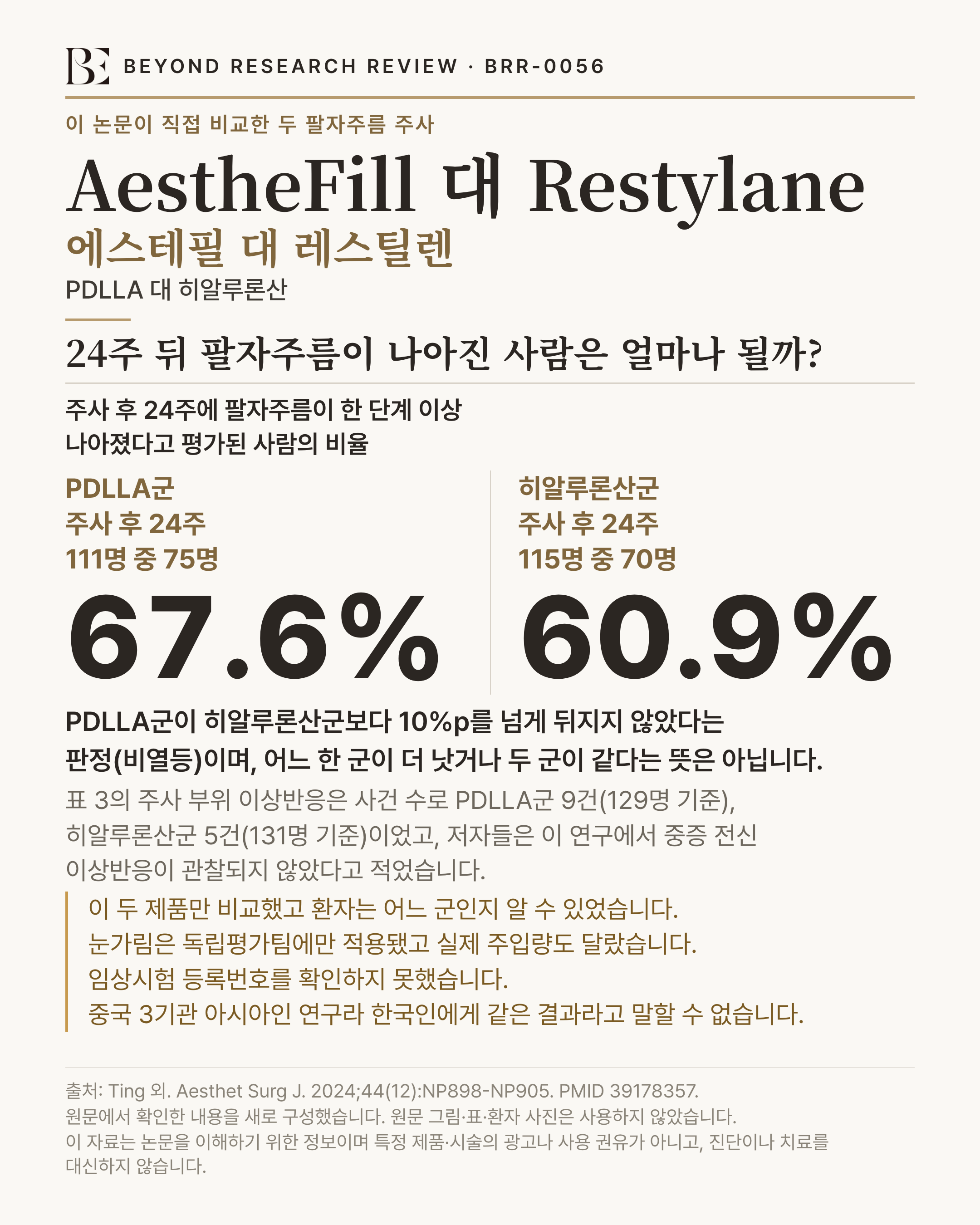 BEYOND RESEARCH REVIEW · BRR-0056 인포그래픽. 이 논문이 직접 비교한 두 팔자주름 주사. 'AestheFill 대 Restylane'(에스테필 대 레스틸렌) — PDLLA 대 히알루론산. 제목 '24주 뒤 팔자주름이 나아진 사람은 얼마나 될까?'. 주사 후 24주에 팔자주름이 한 단계 이상 나아졌다고 평가된 사람의 비율 'PDLLA군 주사 후 24주 111명 중 75명 67.6%, 히알루론산군 주사 후 24주 115명 중 70명 60.9%'. 해석 'PDLLA군이 히알루론산군보다 10%p를 넘게 뒤지지 않았다는 판정(비열등)이며, 어느 한 군이 더 낫거나 두 군이 같다는 뜻은 아닙니다'. 이상반응 '표 3의 주사 부위 이상반응은 사건 수로 PDLLA군 9건(129명 기준), 히알루론산군 5건(131명 기준)이었고, 저자들은 이 연구에서 중증 전신 이상반응이 관찰되지 않았다고 적었습니다'. 한계 '이 두 제품만 비교했고 환자는 어느 군인지 알 수 있었습니다. 눈가림은 독립평가팀에만 적용됐고 실제 주입량도 달랐습니다. 임상시험 등록번호를 확인하지 못했습니다. 중국 3기관 아시아인 연구라 한국인에게 같은 결과라고 말할 수 없습니다'. 출처 Ting 외. Aesthet Surg J. 2024;44(12):NP898-NP905. PMID 39178357. 원문에서 확인한 내용을 새로 구성했습니다. 원문 그림·표·환자 사진은 사용하지 않았습니다. 이 자료는 논문을 이해하기 위한 정보이며 특정 제품·시술의 광고나 사용 권유가 아니고, 진단이나 치료를 대신하지 않습니다.