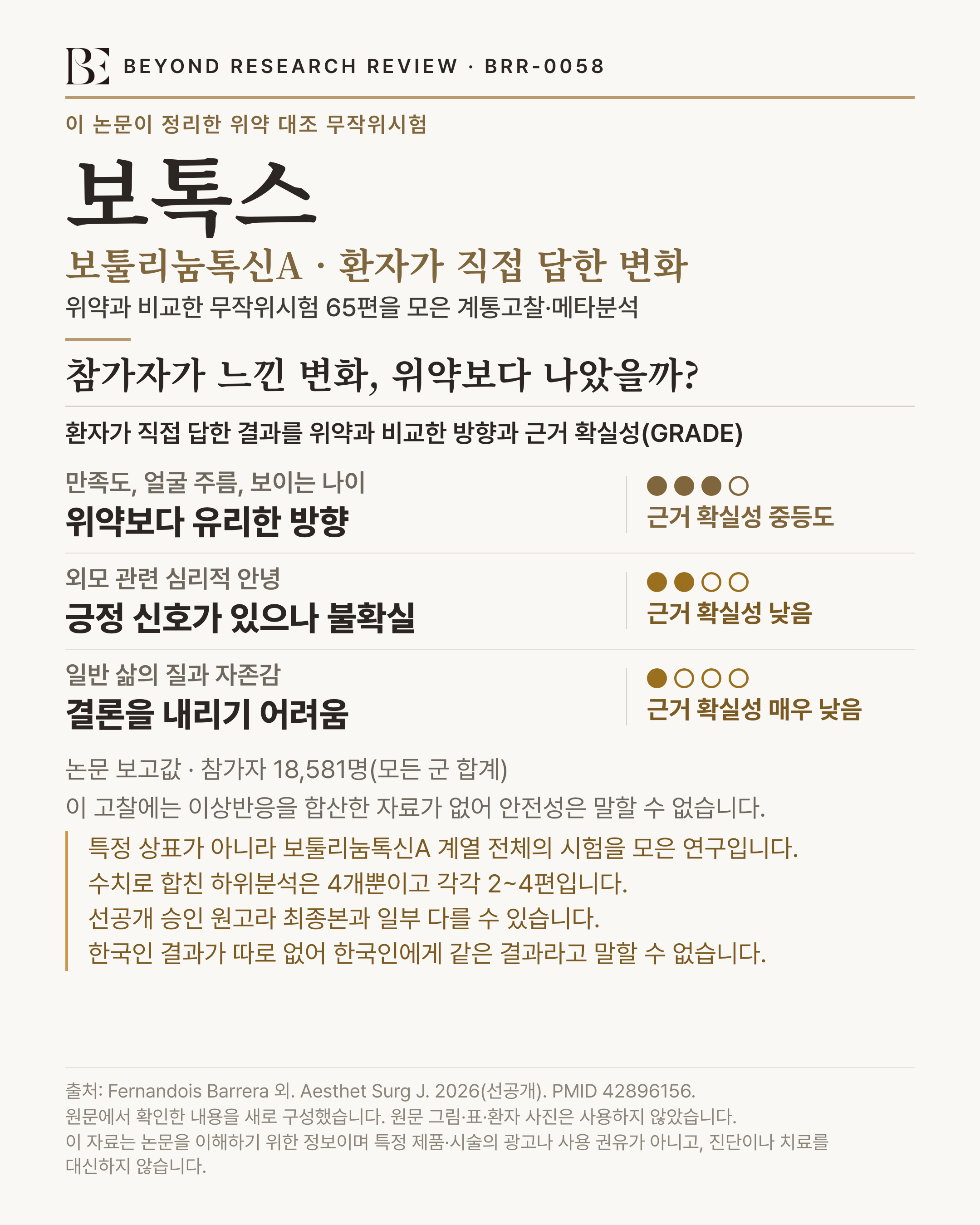 BEYOND RESEARCH REVIEW · BRR-0058 인포그래픽. 이 논문이 정리한 위약 대조 무작위시험. '보톡스'(보툴리눔톡신A · 환자가 직접 답한 변화) — 위약과 비교한 무작위시험 65편을 모은 계통고찰·메타분석. 제목 '참가자가 느낀 변화, 위약보다 나았을까?'. 환자가 직접 답한 결과를 위약과 비교한 방향과 근거 확실성(GRADE): '만족도, 얼굴 주름, 보이는 나이: 위약보다 유리한 방향, 근거 확실성 중등도', '외모 관련 심리적 안녕: 긍정 신호가 있으나 불확실, 근거 확실성 낮음', '일반 삶의 질과 자존감: 결론을 내리기 어려움, 근거 확실성 매우 낮음'. 규모 '논문 보고값 · 참가자 18,581명(모든 군 합계)'. 안전성 '이 고찰에는 이상반응을 합산한 자료가 없어 안전성은 말할 수 없습니다'. 한계 '특정 상표가 아니라 보툴리눔톡신A 계열 전체의 시험을 모은 연구입니다. 수치로 합친 하위분석은 4개뿐이고 각각 2~4편입니다. 선공개 승인 원고라 최종본과 일부 다를 수 있습니다. 한국인 결과가 따로 없어 한국인에게 같은 결과라고 말할 수 없습니다'. 출처 Fernandois Barrera 외. Aesthet Surg J. 2026(선공개). PMID 42896156. 원문에서 확인한 내용을 새로 구성했습니다. 원문 그림·표·환자 사진은 사용하지 않았습니다. 이 자료는 논문을 이해하기 위한 정보이며 특정 제품·시술의 광고나 사용 권유가 아니고, 진단이나 치료를 대신하지 않습니다.