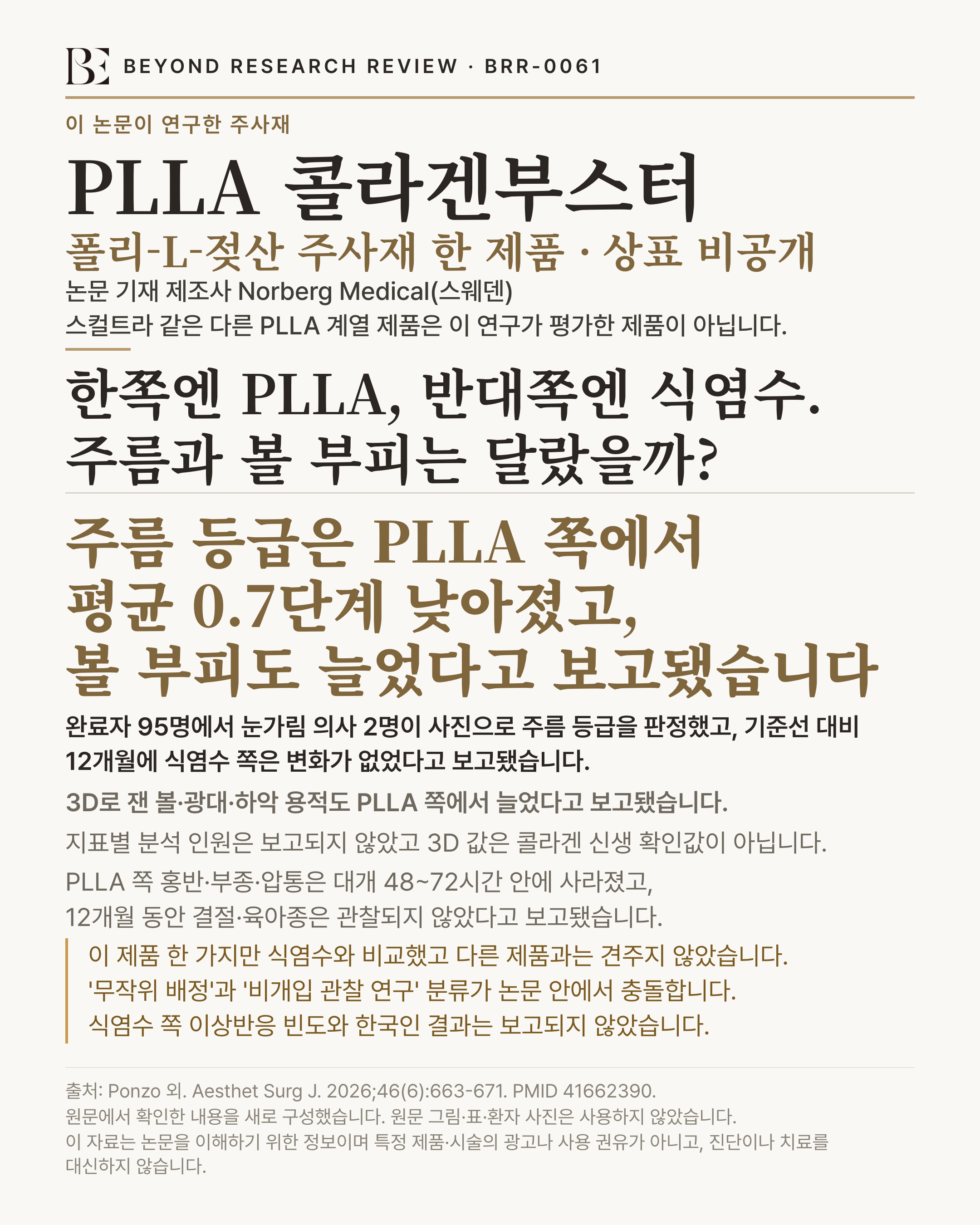 BEYOND RESEARCH REVIEW · BRR-0061 인포그래픽. 이 논문이 연구한 주사재 'PLLA 콜라겐부스터'(폴리-L-젖산 주사재 한 제품 · 상표 비공개) — 논문 기재 제조사 Norberg Medical(스웨덴). 스컬트라 같은 다른 PLLA 계열 제품은 이 연구가 평가한 제품이 아닙니다. 제목 '한쪽엔 PLLA, 반대쪽엔 식염수. 주름과 볼 부피는 달랐을까?'. 결론 '주름 등급은 PLLA 쪽에서 평균 0.7단계 낮아졌고, 볼 부피도 늘었다고 보고됐습니다'. 완료자 95명에서 눈가림 의사 2명이 사진으로 주름 등급을 판정했고, 기준선 대비 12개월에 식염수 쪽은 변화가 없었다고 보고됐습니다. 3D로 잰 볼·광대·하악 용적도 PLLA 쪽에서 늘었다고 보고됐습니다. 분석 범위 '지표별 분석 인원은 보고되지 않았고 3D 값은 콜라겐 신생 확인값이 아닙니다'. 이상반응 'PLLA 쪽 홍반·부종·압통은 대개 48~72시간 안에 사라졌고, 12개월 동안 결절·육아종은 관찰되지 않았다고 보고됐습니다'. 한계 '이 제품 한 가지만 식염수와 비교했고 다른 제품과는 견주지 않았습니다. '무작위 배정'과 '비개입 관찰 연구' 분류가 논문 안에서 충돌합니다. 식염수 쪽 이상반응 빈도와 한국인 결과는 보고되지 않았습니다'. 출처 Ponzo 외. Aesthet Surg J. 2026;46(6):663-671. PMID 41662390. 원문에서 확인한 내용을 새로 구성했습니다. 원문 그림·표·환자 사진은 사용하지 않았습니다. 이 자료는 논문을 이해하기 위한 정보이며 특정 제품·시술의 광고나 사용 권유가 아니고, 진단이나 치료를 대신하지 않습니다.