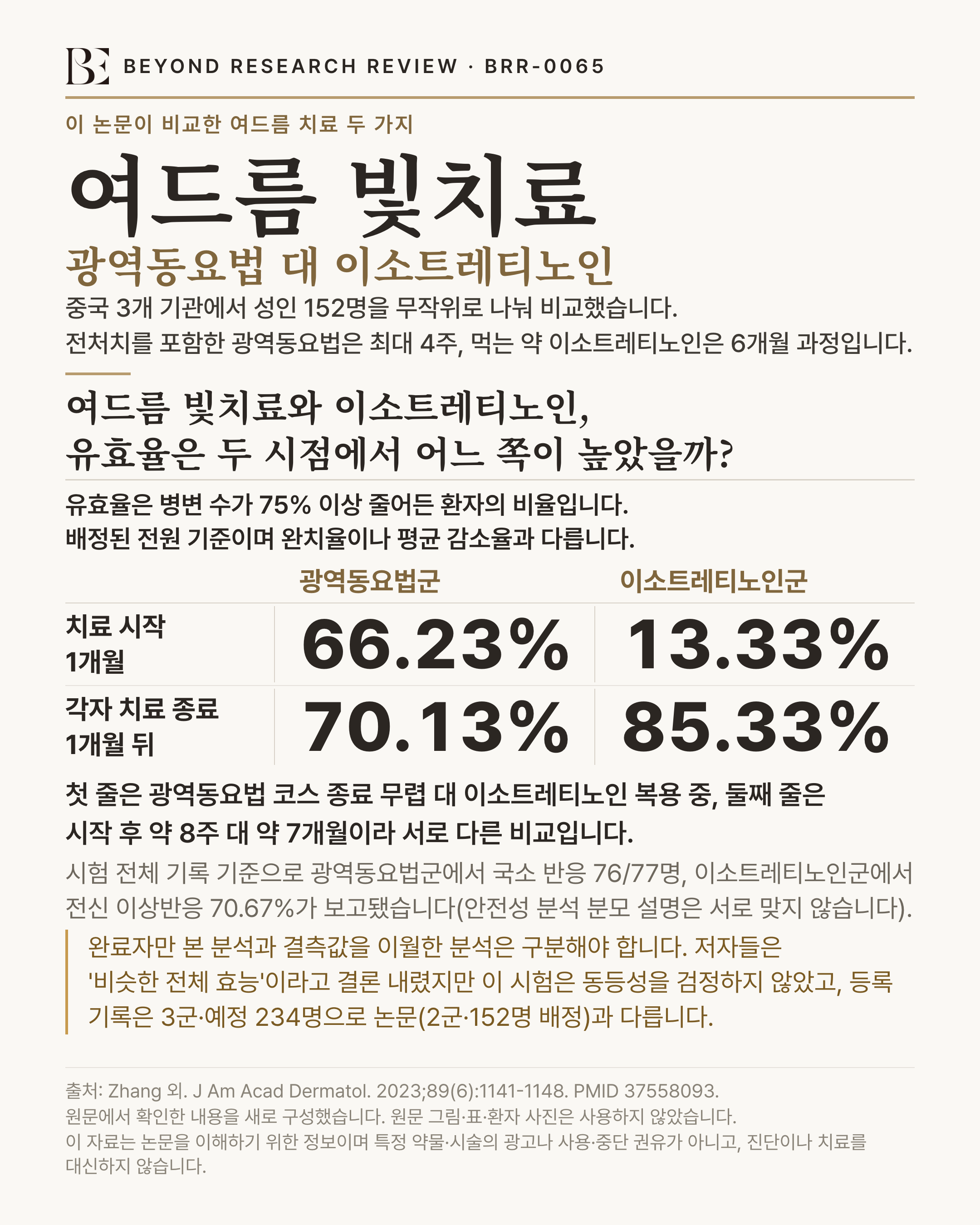 BEYOND RESEARCH REVIEW · BRR-0065 인포그래픽. 이 논문이 비교한 여드름 치료 두 가지. '여드름 빛치료'(광역동요법 대 이소트레티노인) — 중국 3개 기관에서 성인 152명을 무작위로 나눠 비교했습니다. 전처치를 포함한 광역동요법은 최대 4주, 먹는 약 이소트레티노인은 6개월 과정입니다. 제목 '여드름 빛치료와 이소트레티노인, 유효율은 두 시점에서 어느 쪽이 높았을까?'. 유효율은 병변 수가 75% 이상 줄어든 환자의 비율입니다. 배정된 전원 기준이며 완치율이나 평균 감소율과 다릅니다. 표: '치료 시작 1개월 광역동요법군 66.23%, 이소트레티노인군 13.33%; 각자 치료 종료 1개월 뒤 광역동요법군 70.13%, 이소트레티노인군 85.33%'. 해석 '첫 줄은 광역동요법 코스 종료 무렵 대 이소트레티노인 복용 중, 둘째 줄은 시작 후 약 8주 대 약 7개월이라 서로 다른 비교입니다'. 이상반응 '시험 전체 기록 기준으로 광역동요법군에서 국소 반응 76/77명, 이소트레티노인군에서 전신 이상반응 70.67%가 보고됐습니다(안전성 분석 분모 설명은 서로 맞지 않습니다)'. 한계 '완료자만 본 분석과 결측값을 이월한 분석은 구분해야 합니다. 저자들은 '비슷한 전체 효능'이라고 결론 내렸지만 이 시험은 동등성을 검정하지 않았고, 등록 기록은 3군·예정 234명으로 논문(2군·152명 배정)과 다릅니다'. 출처 Zhang 외. J Am Acad Dermatol. 2023;89(6):1141-1148. PMID 37558093. 원문에서 확인한 내용을 새로 구성했습니다. 원문 그림·표·환자 사진은 사용하지 않았습니다. 이 자료는 논문을 이해하기 위한 정보이며 특정 약물·시술의 광고나 사용·중단 권유가 아니고, 진단이나 치료를 대신하지 않습니다.